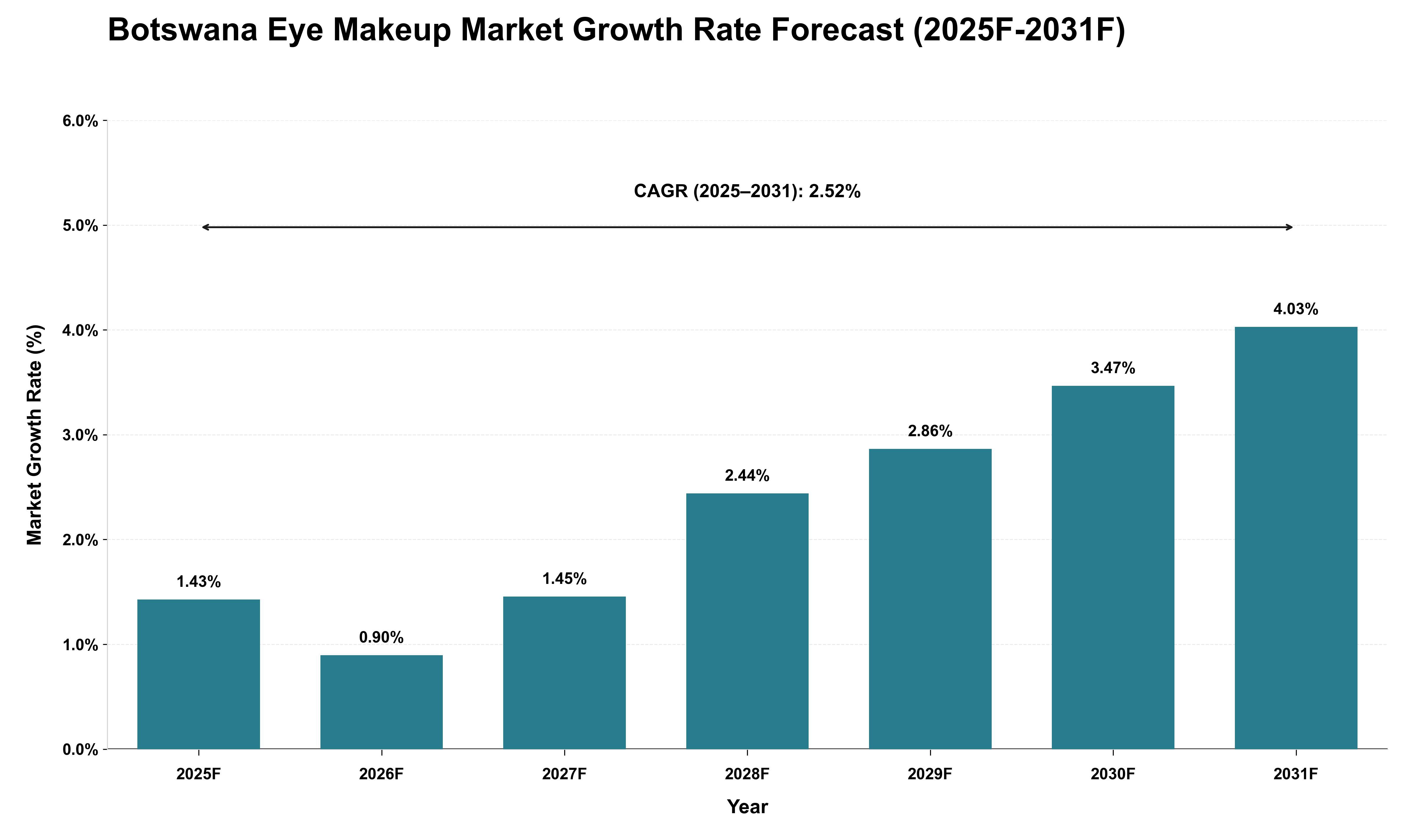 Botswana Eye Makeup Market Growth Rate Analysis (2025 - 2031)