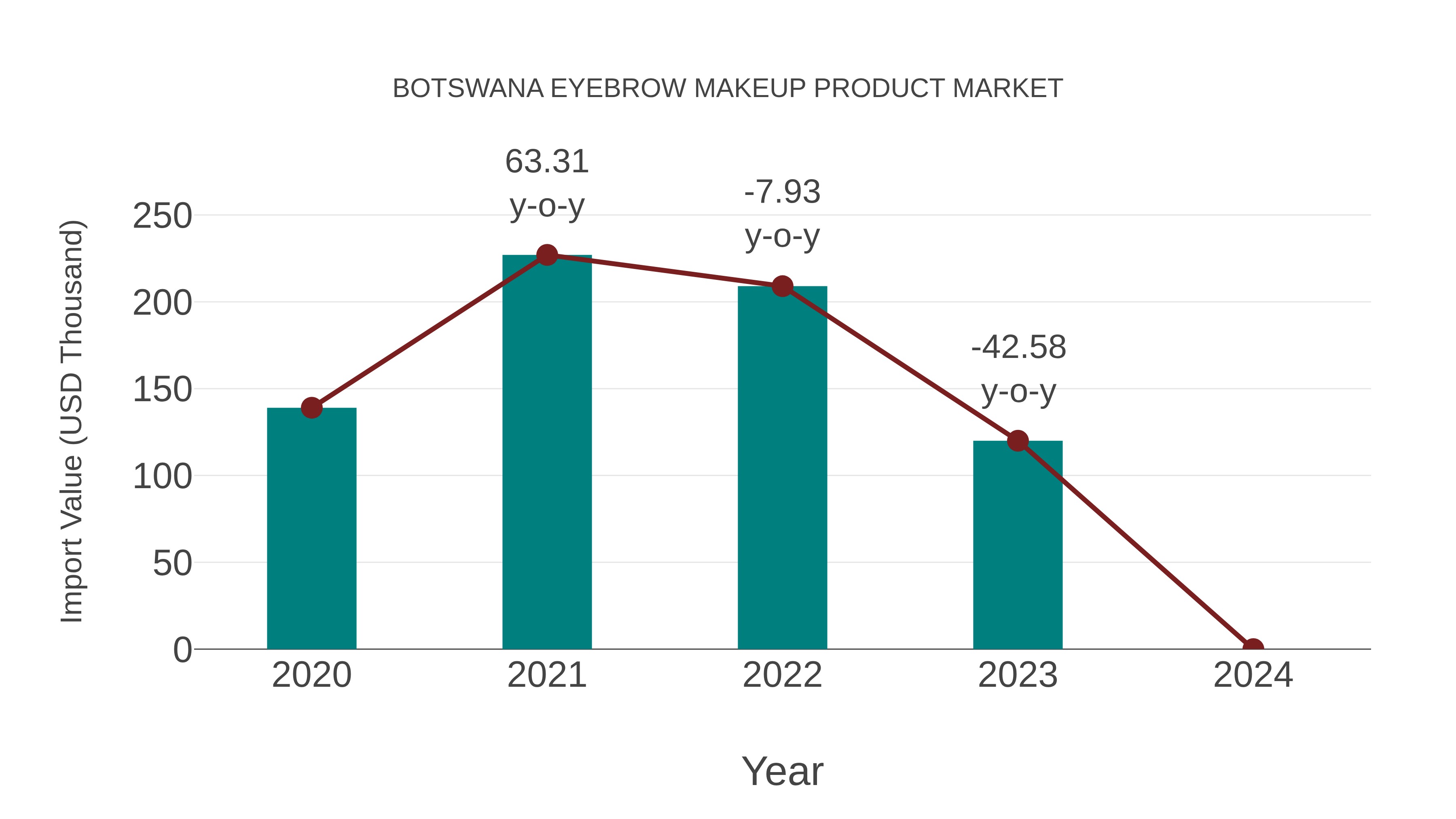  Botswana Eyebrow Makeup Product Market: Import Trend Analysis