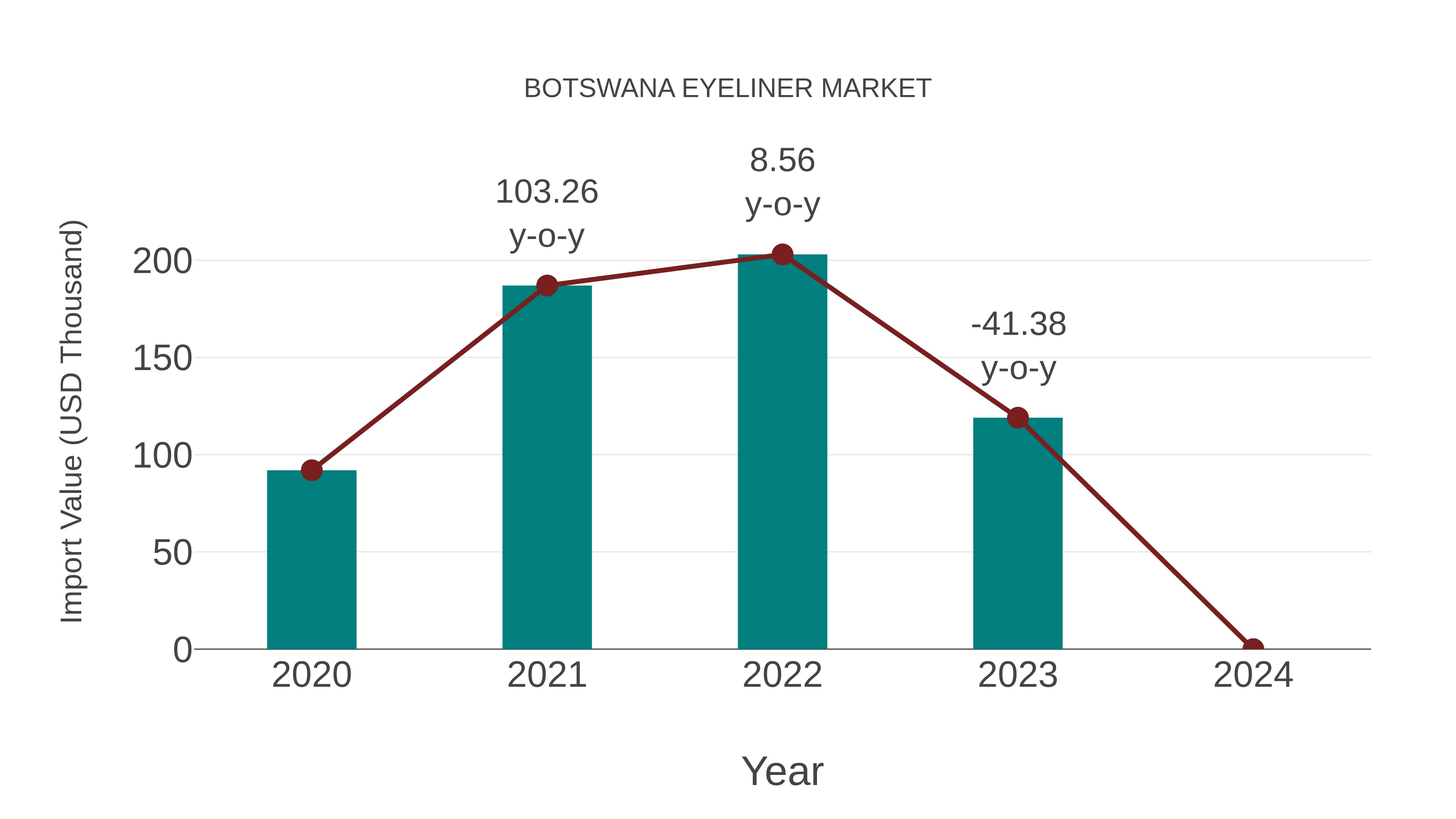 Botswana Eyeliner Market: Import Trend Analysis