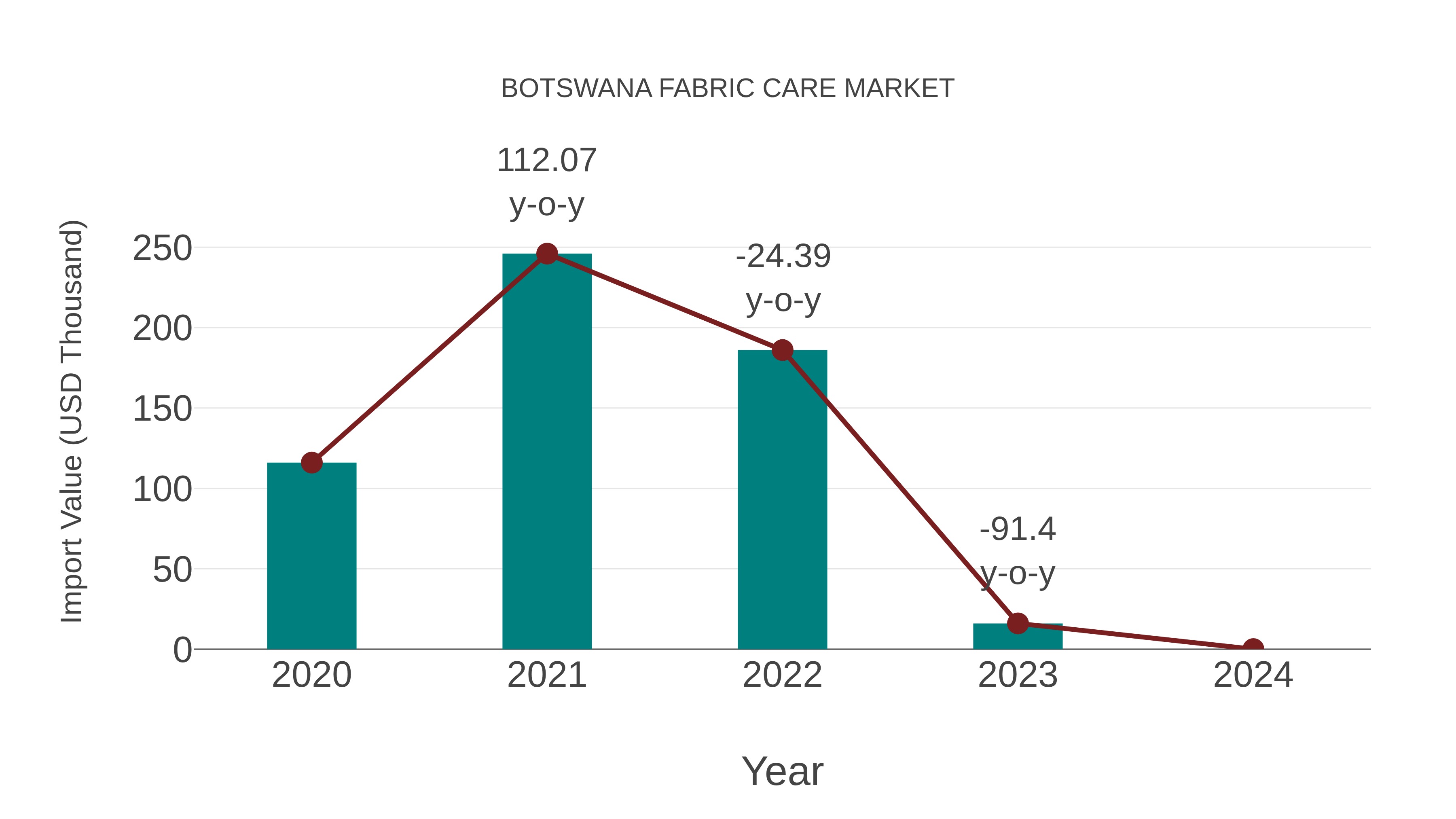  Botswana Fabric Care Market: Import Trend Analysis
