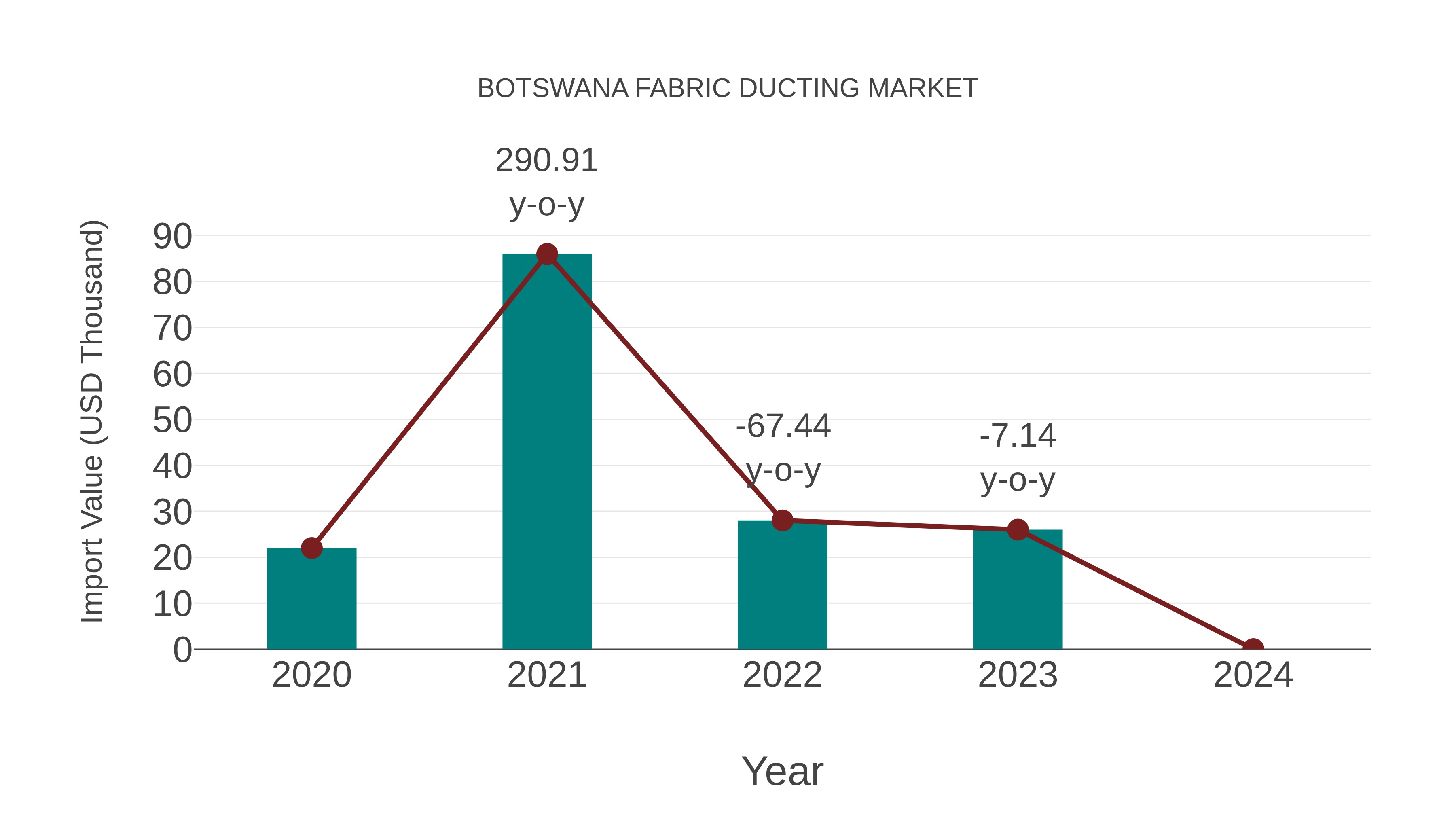  Botswana Fabric Ducting Market: Import Trend Analysis