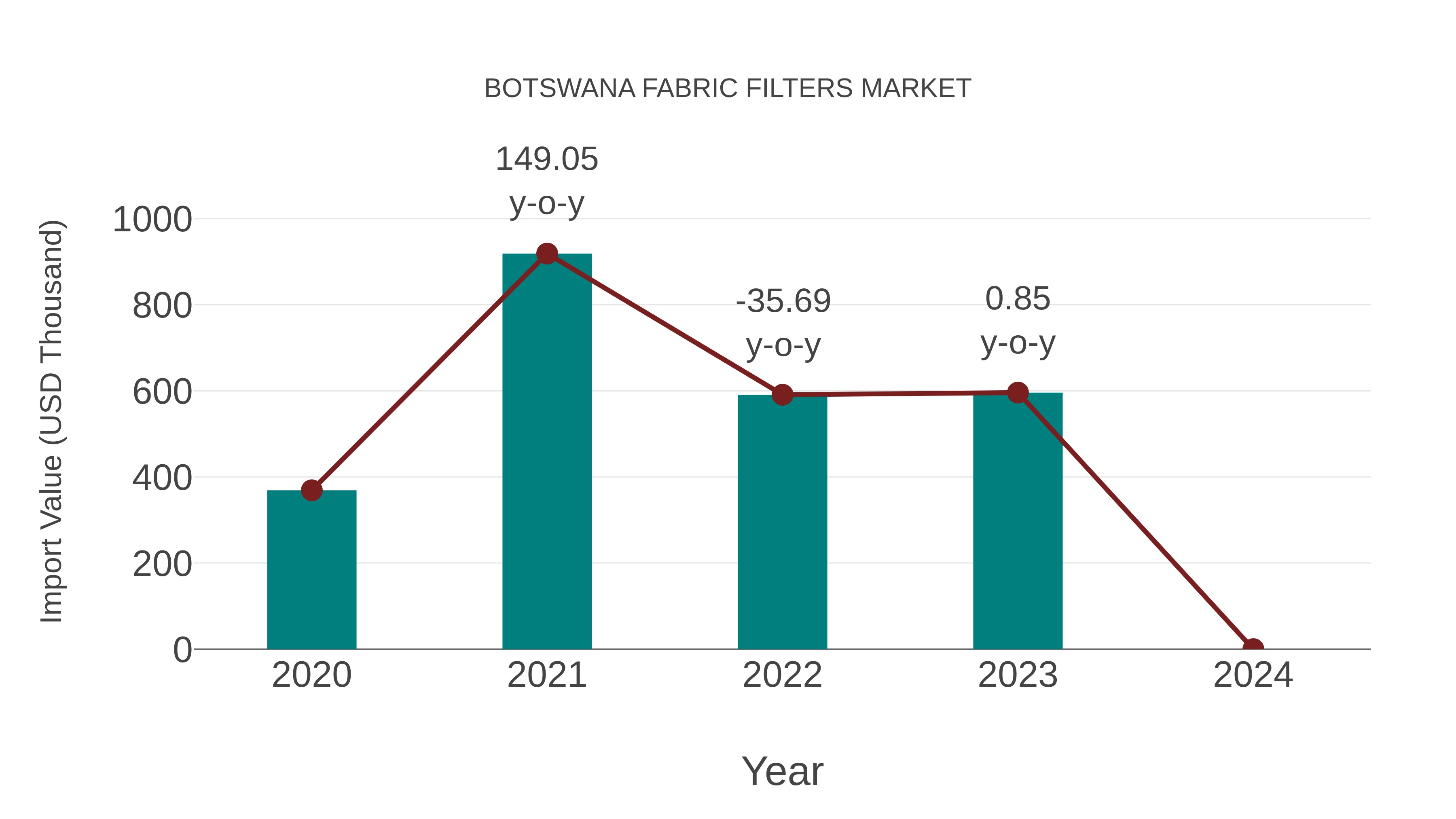  Botswana Fabric Filters Market: Import Trend Analysis
