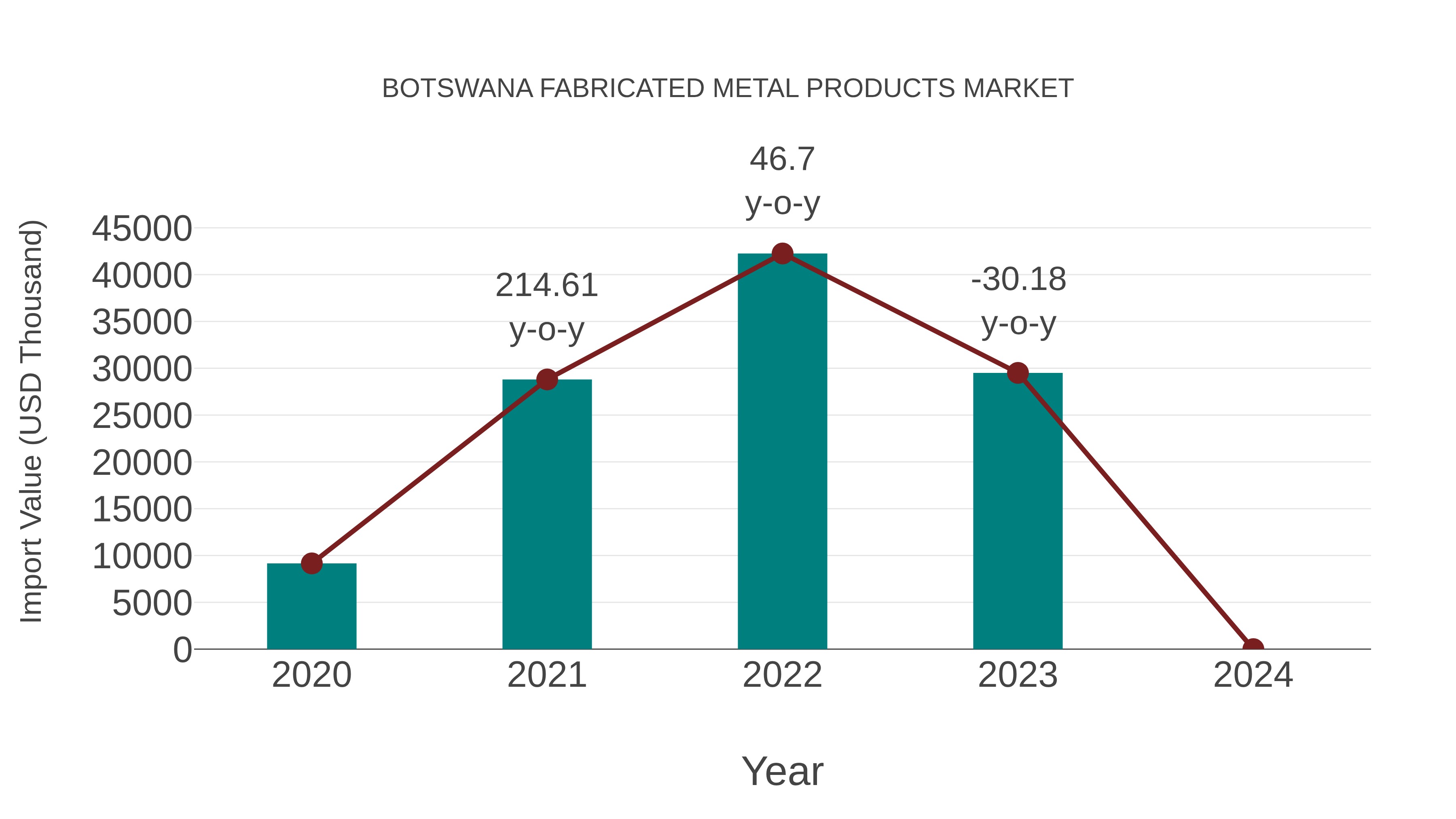  Botswana Fabricated Metal Products Market: Import Trend Analysis