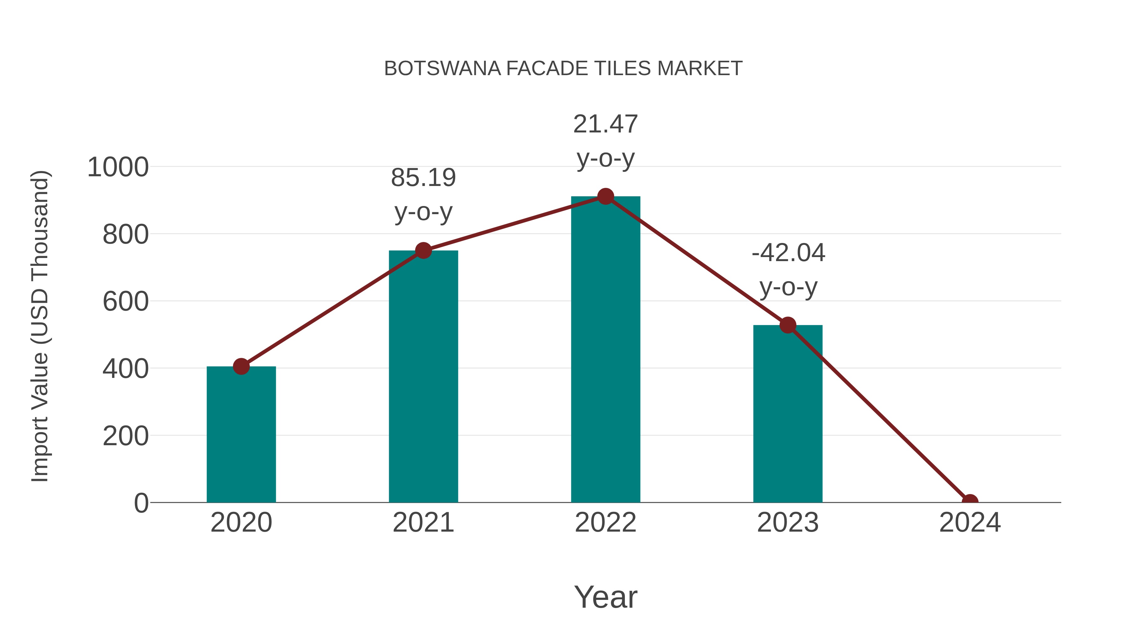  Botswana Facade Tiles Market: Import Trend Analysis
