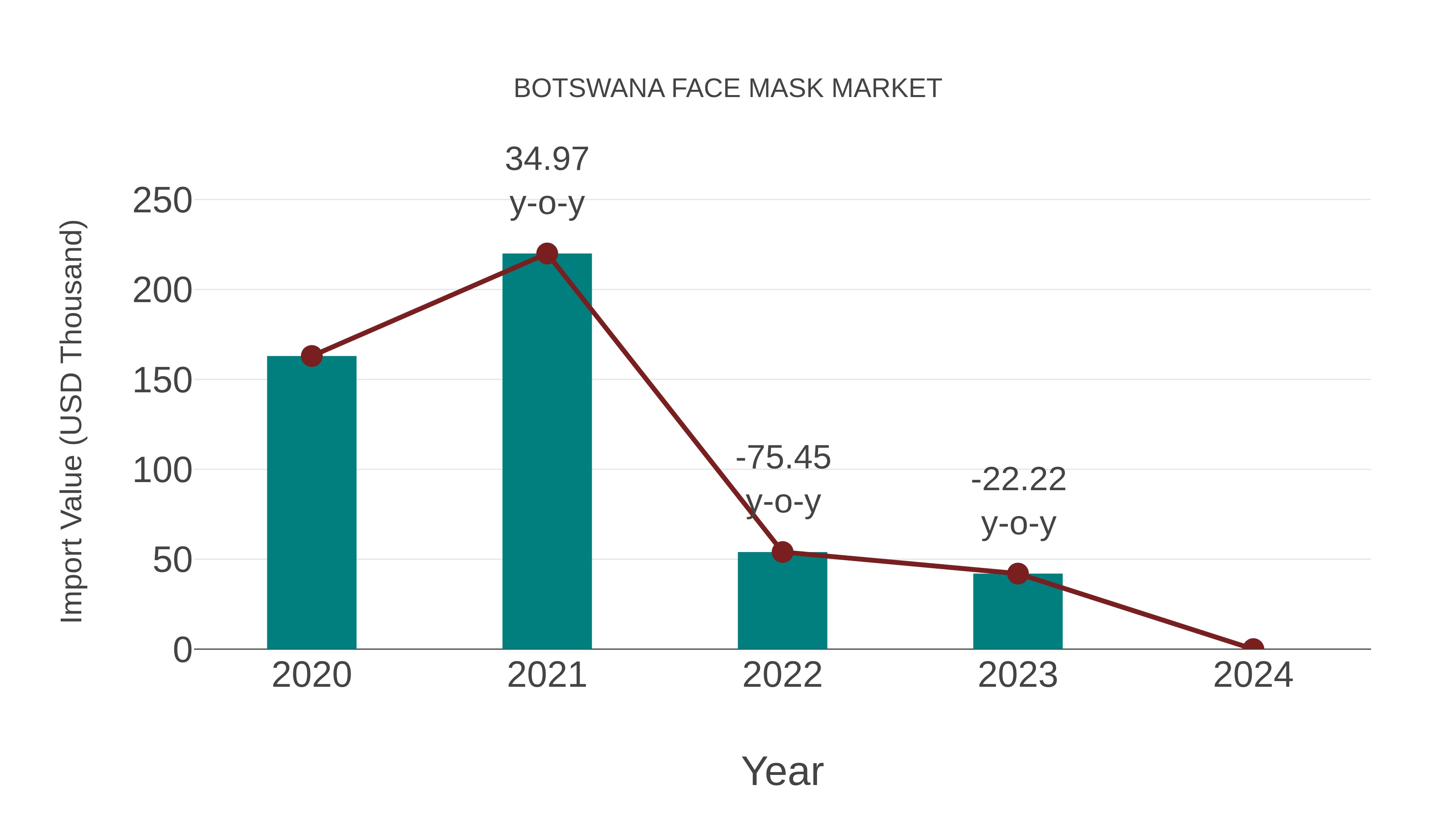  Botswana Face Mask Market: Import Trend Analysis