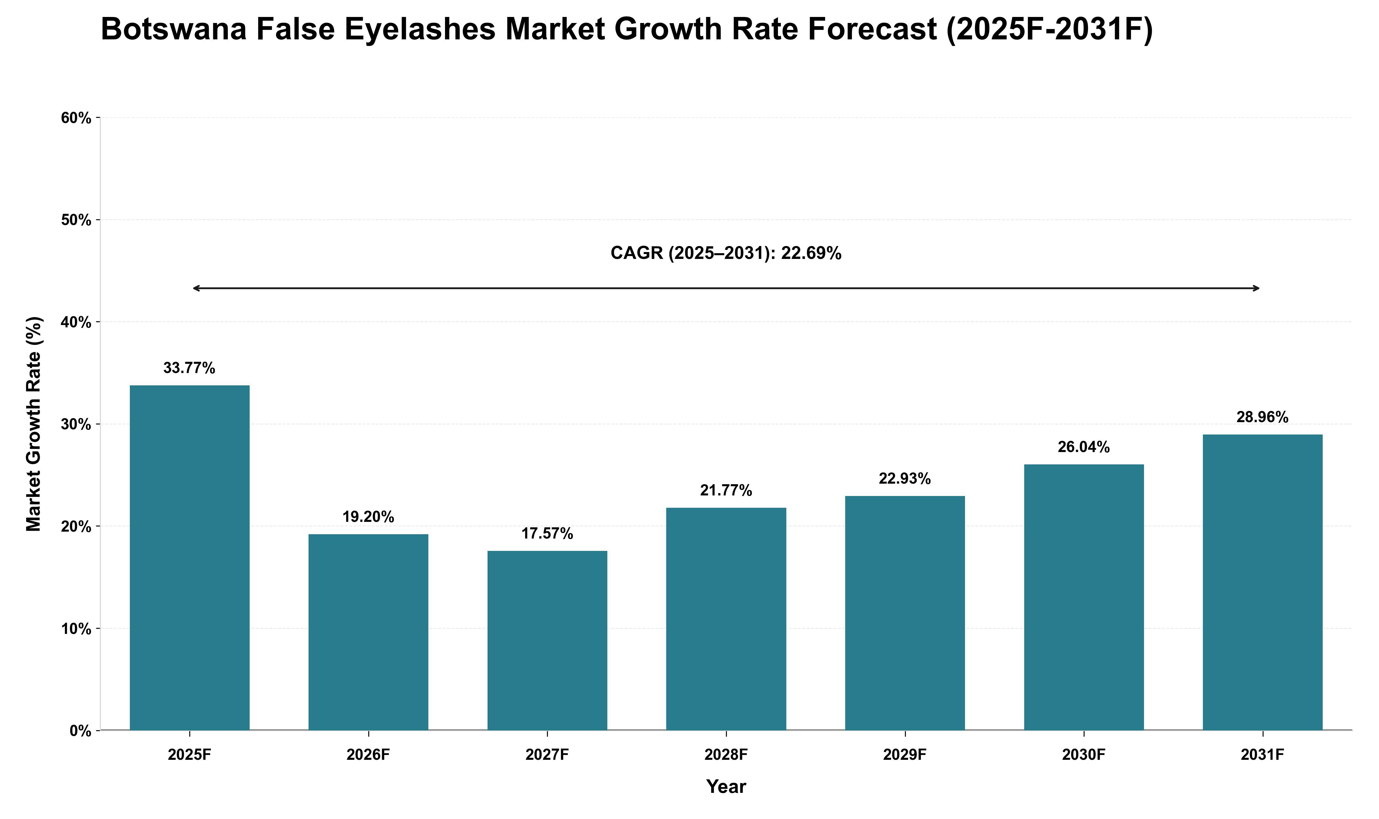 Botswana False Eyelashes Market Growth Rate Analysis (2025 - 2031)