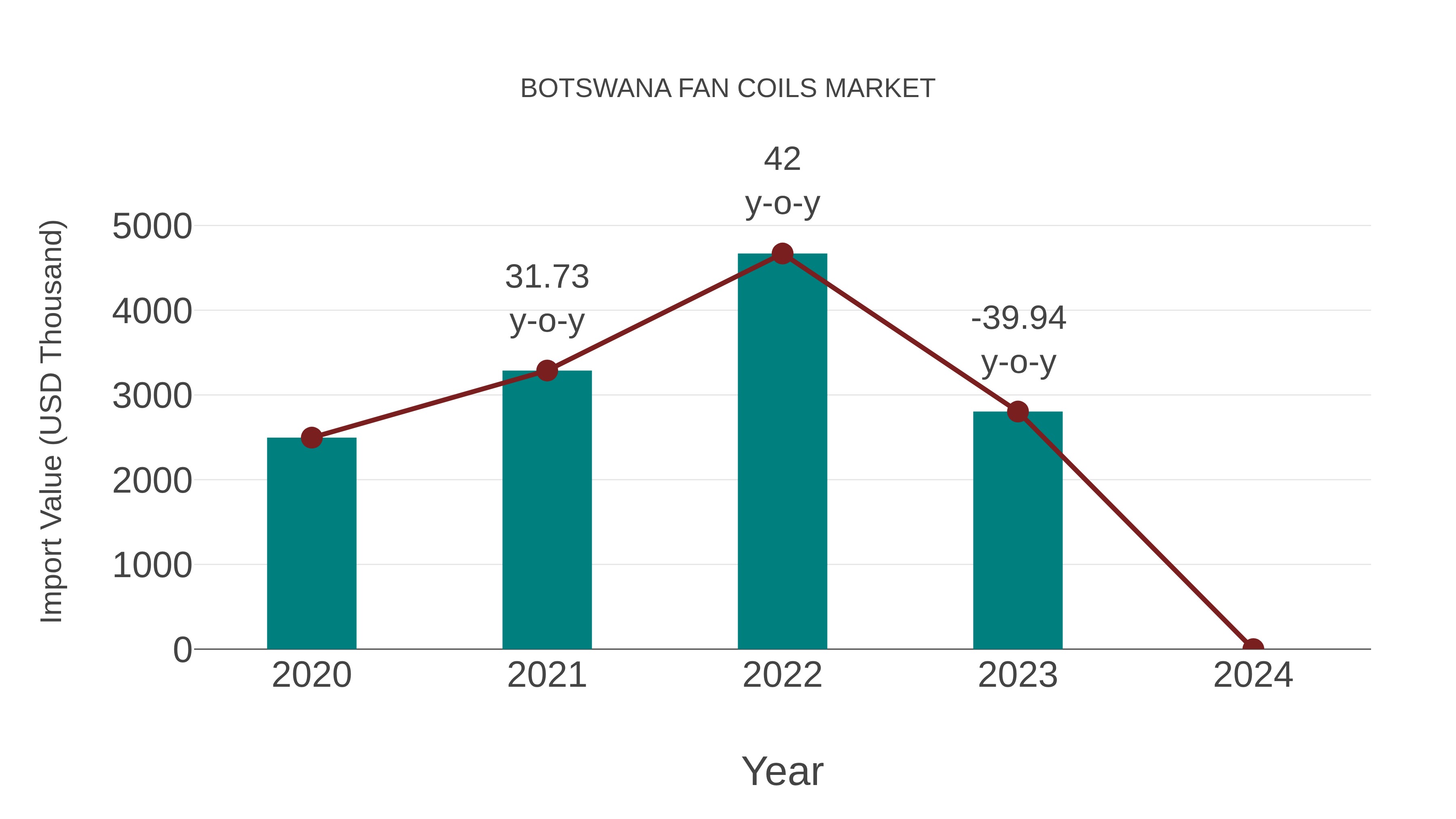 Botswana Fan Coils Market: Import Trend Analysis