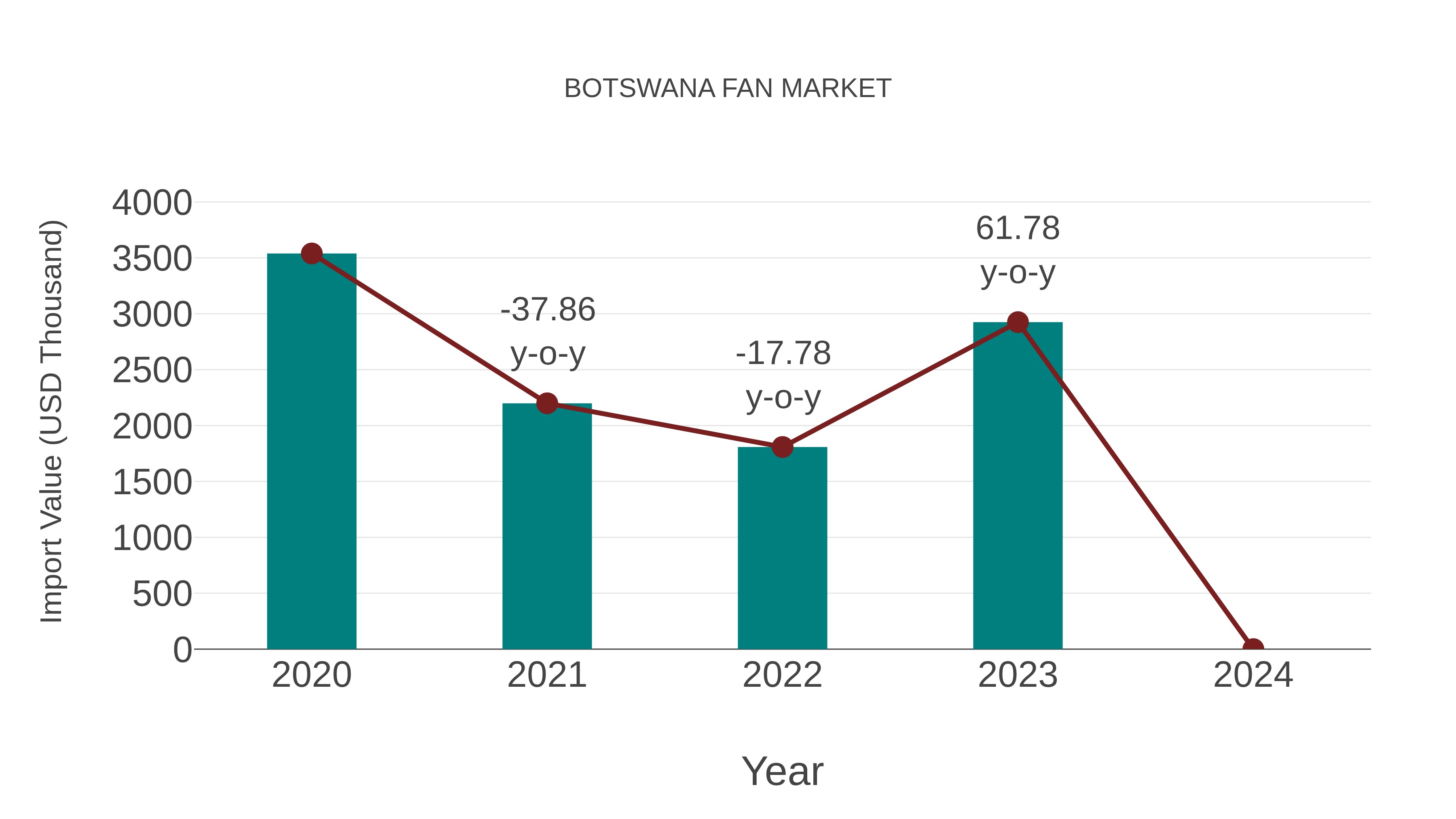  Botswana Fan Market: Import Trend Analysis