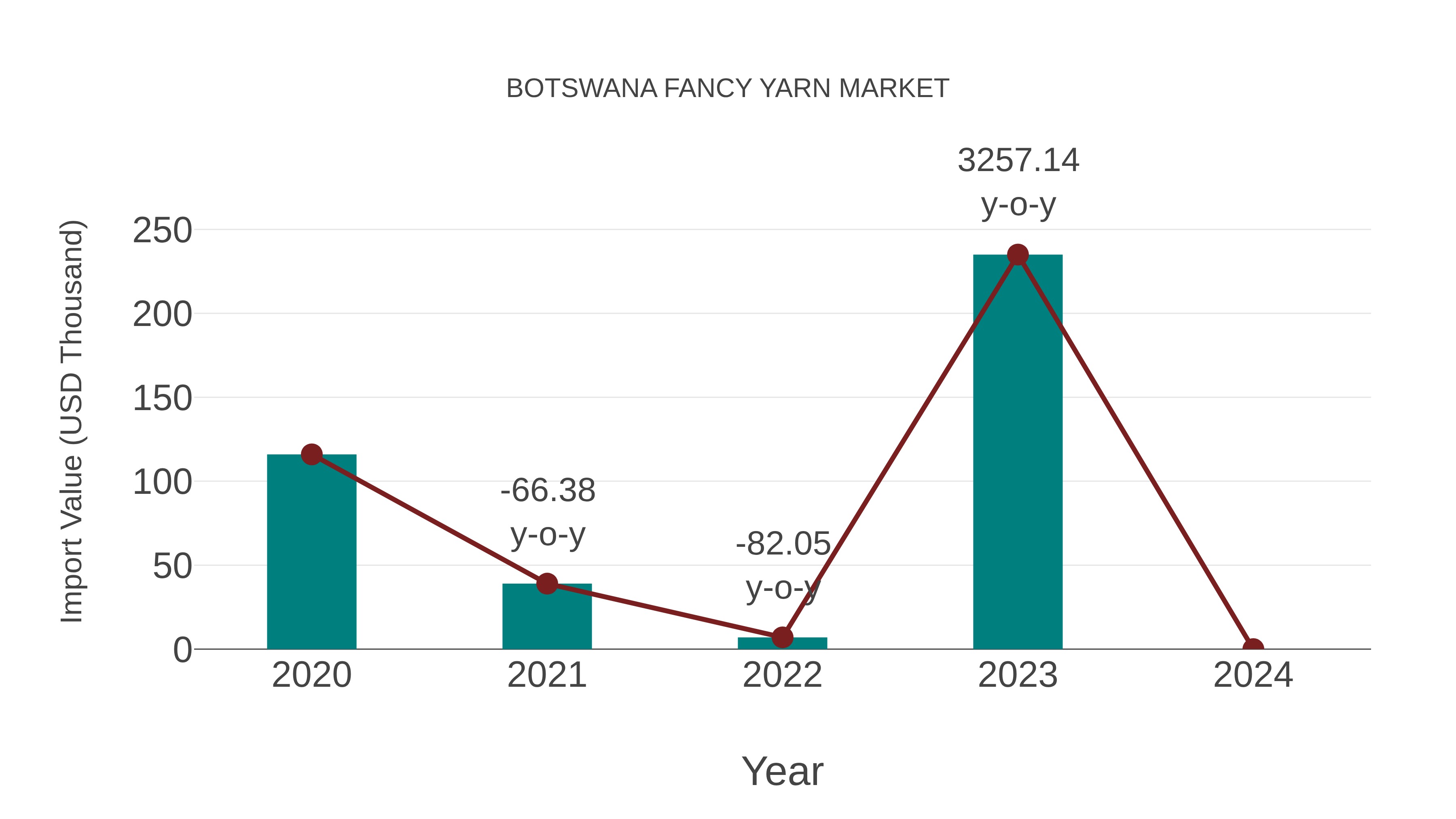 Botswana Fancy Yarn Market: Import Trend Analysis