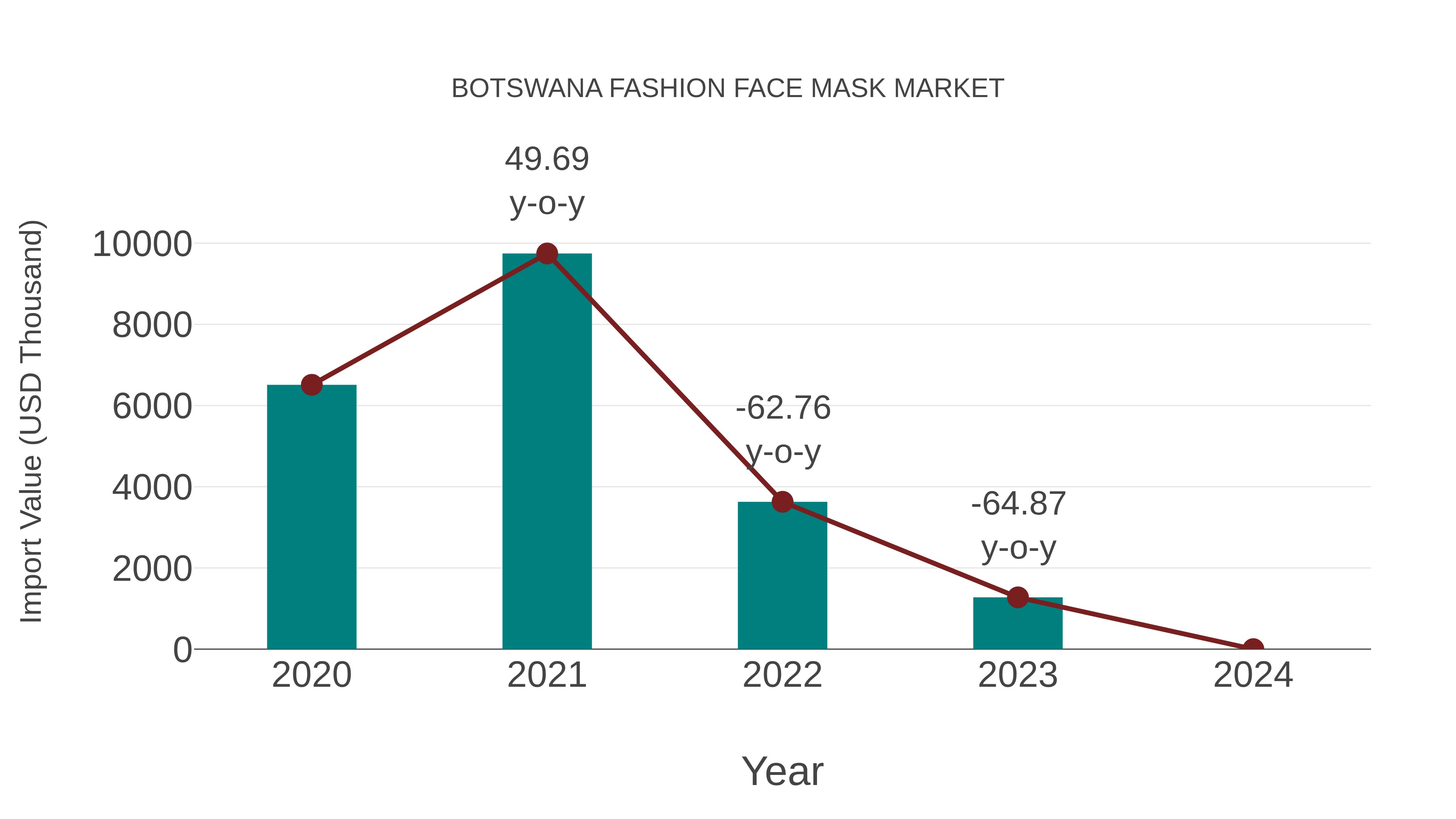  Botswana Fashion Face Mask Market: Import Trend Analysis