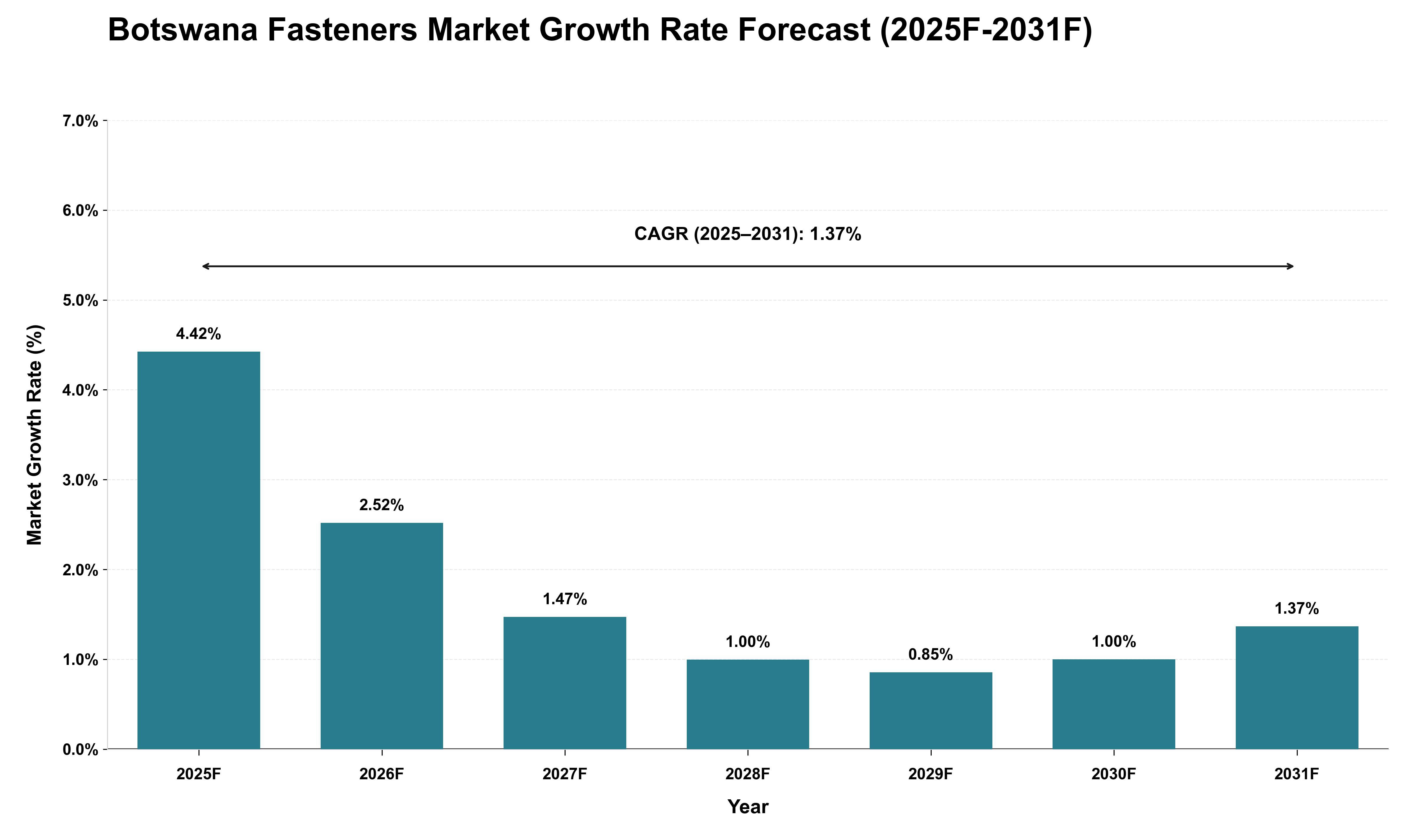 Botswana Fasteners Market Growth Rate Analysis (2025 - 2031)