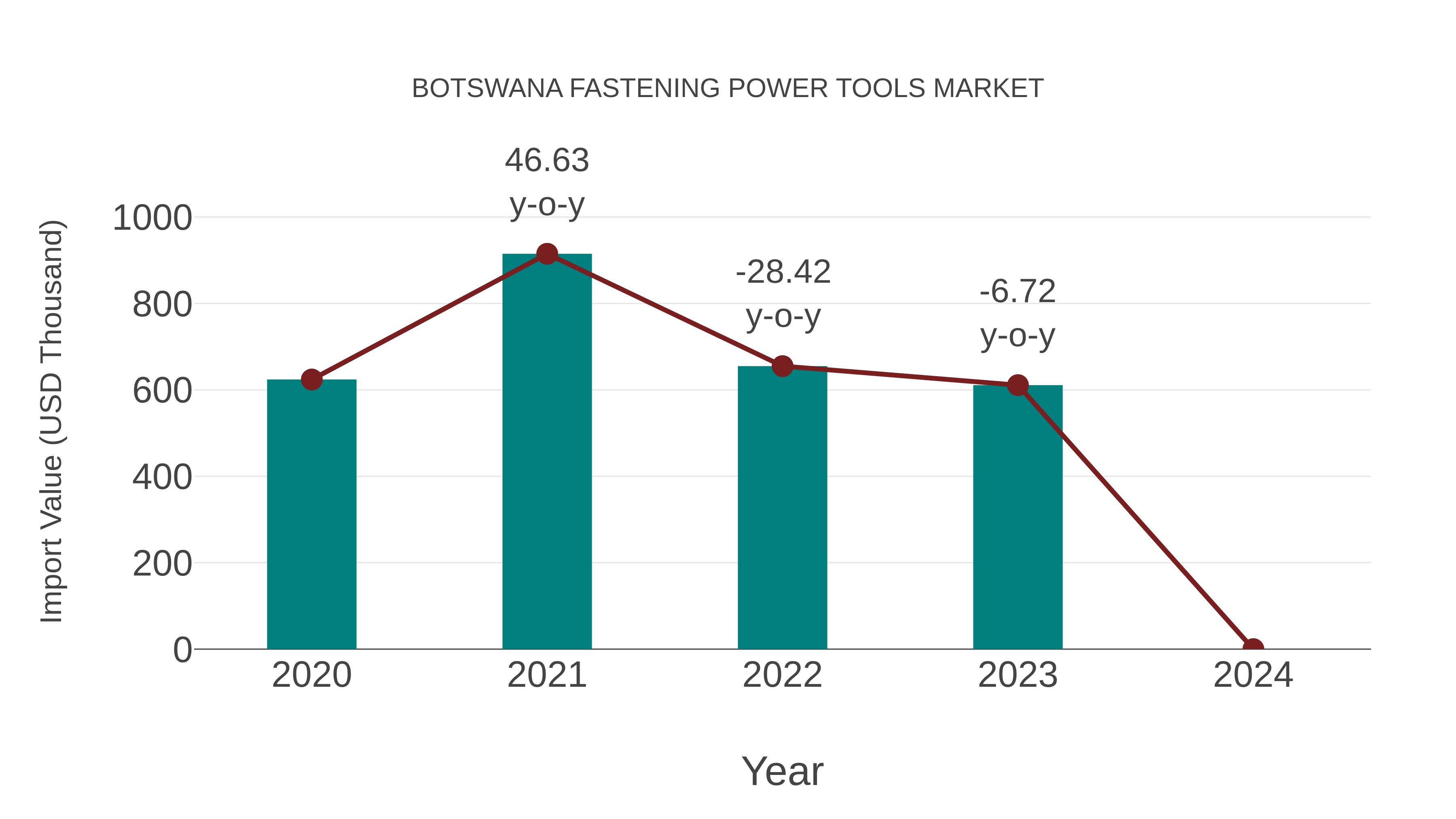  Botswana Fastening Power Tools Market: Import Trend Analysis