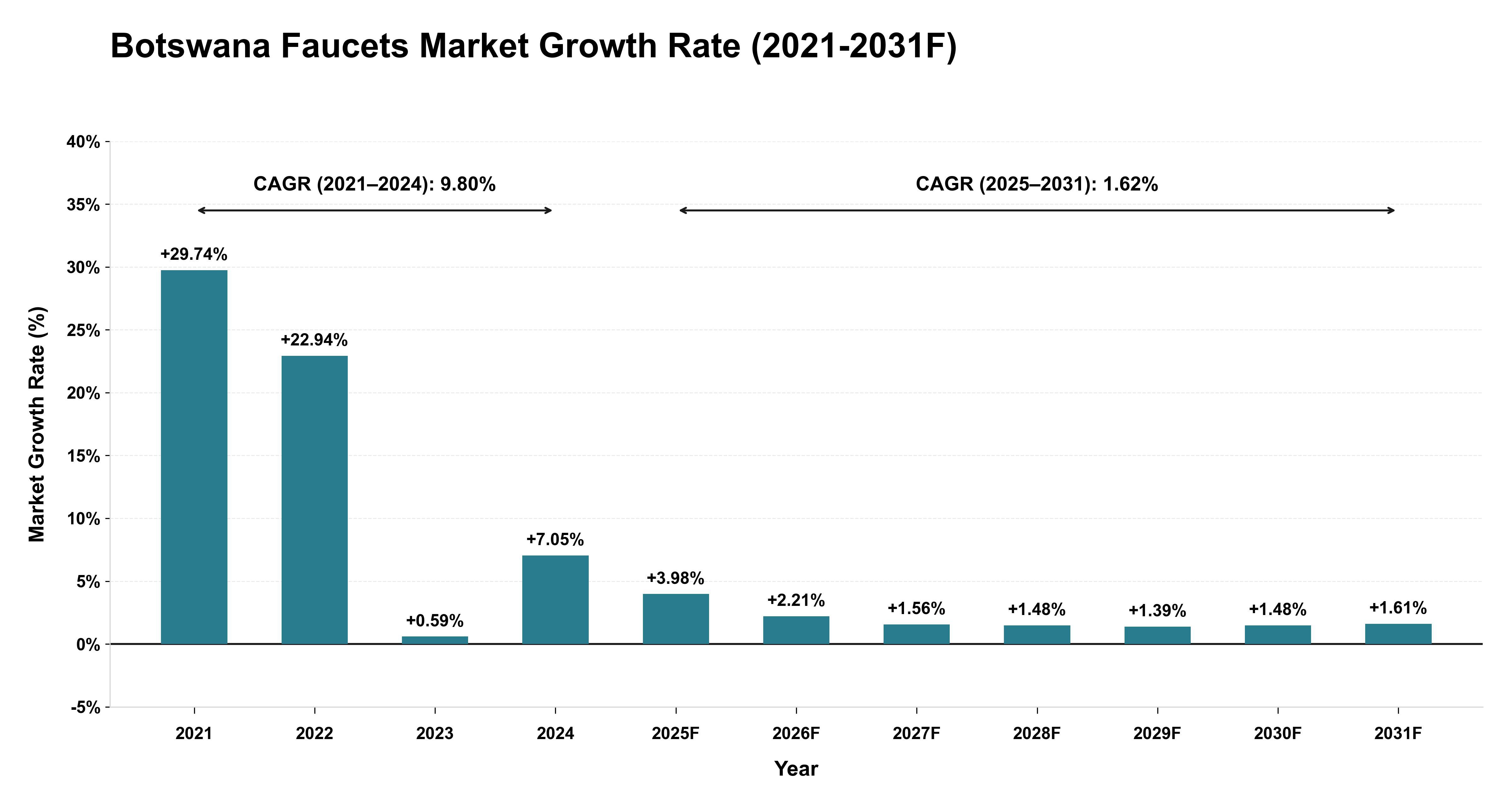 Botswana Faucets Market Year-wise Growth Rate (2021-2031F)