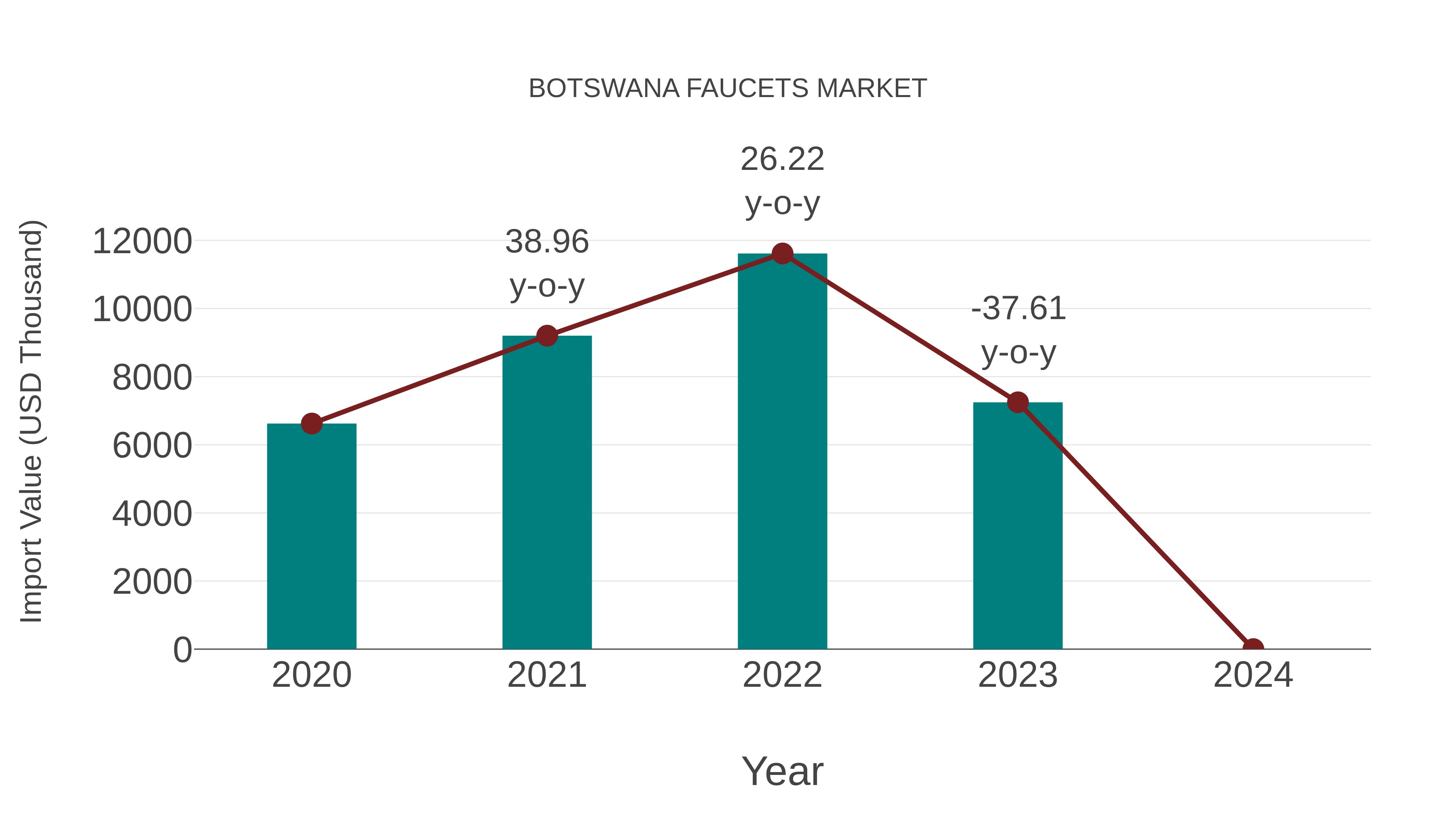  Botswana Faucets Market: Import Trend Analysis