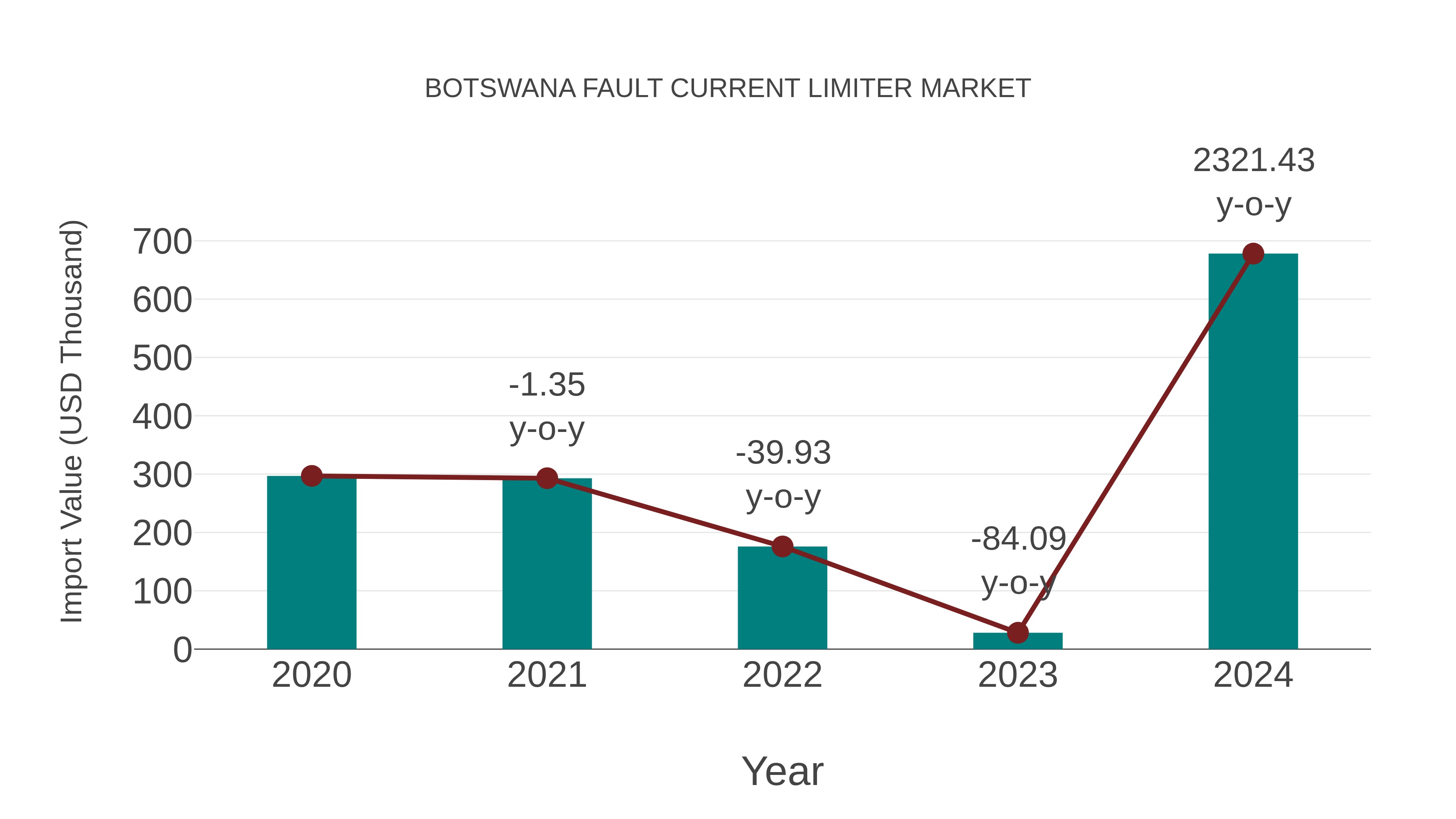  Botswana Fault Current Limiter Market: Import Trend Analysis