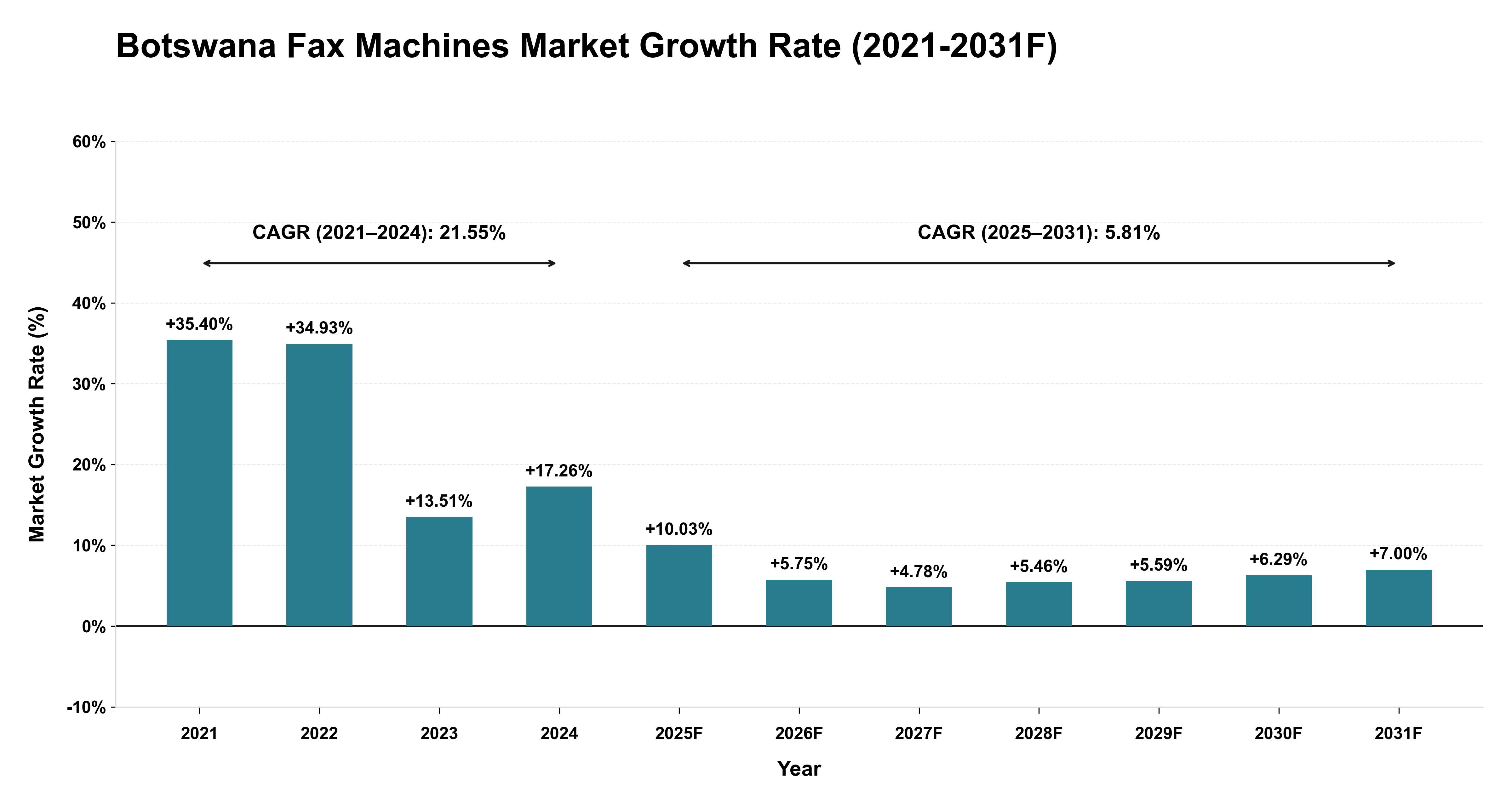 Botswana Fax Machines Market Year-wise Growth Rate (2021-2031F)