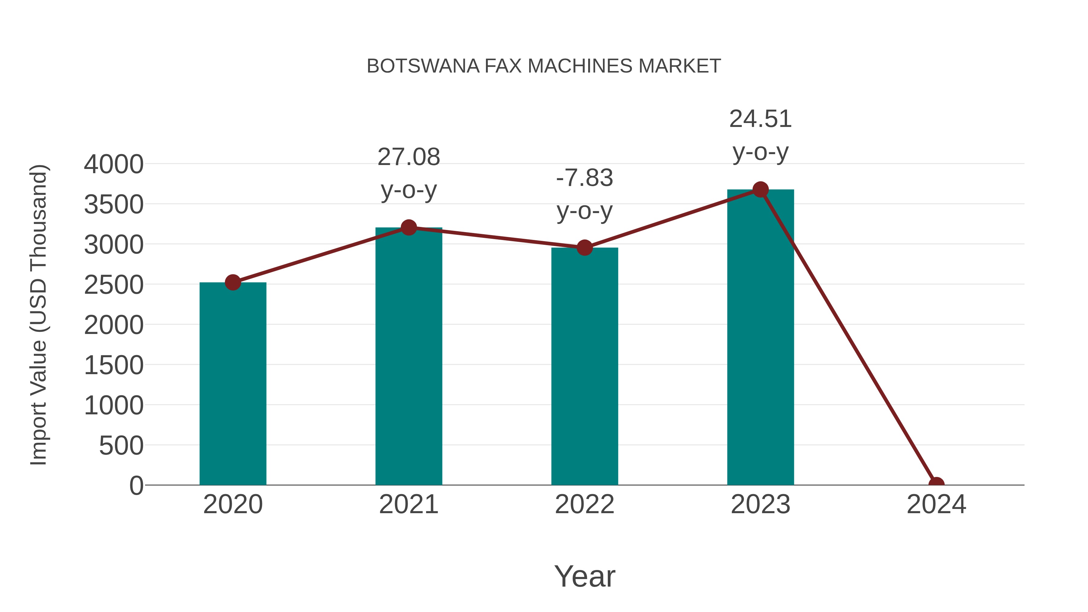  Botswana Fax Machines Market: Import Trend Analysis