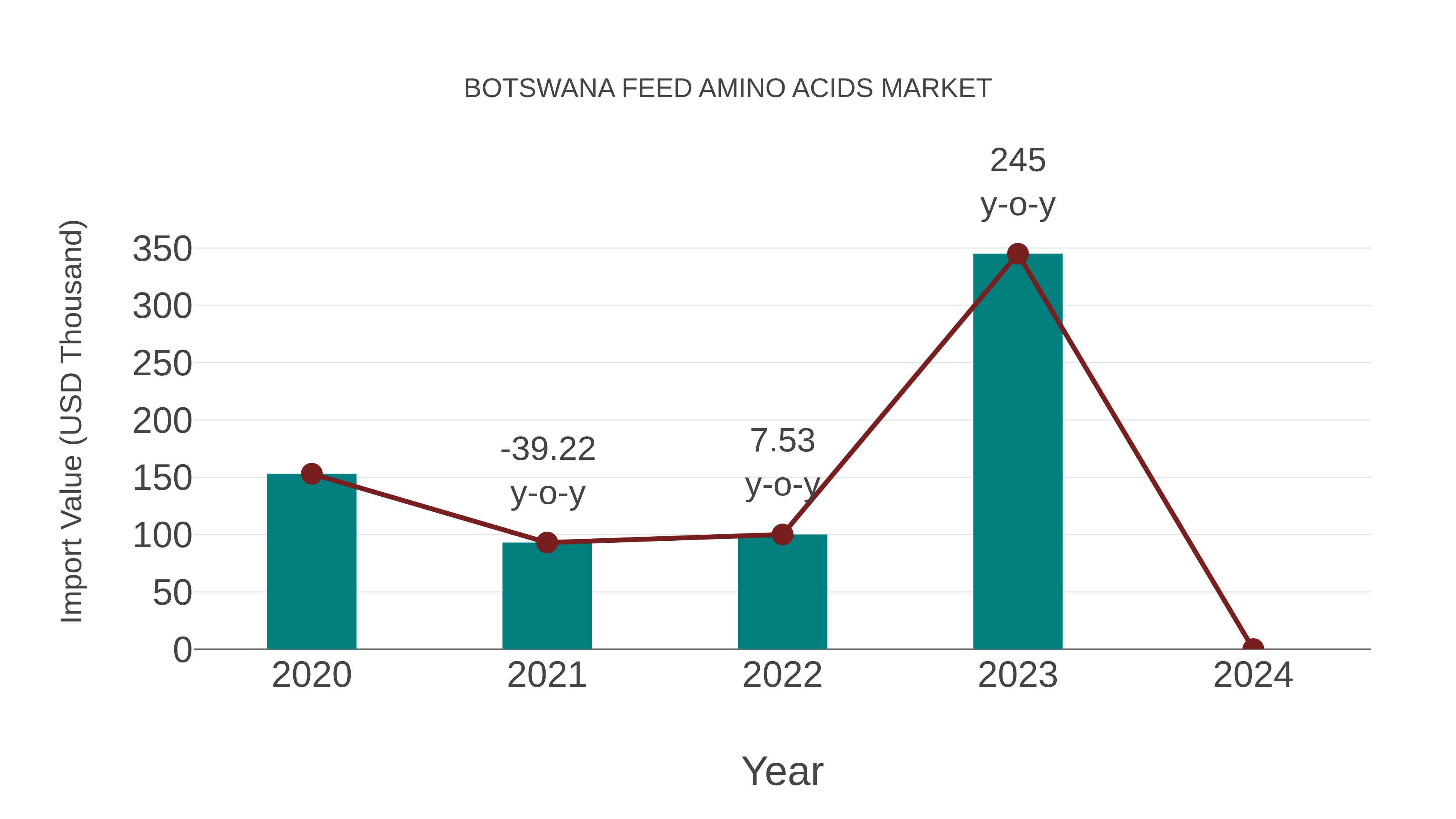  Botswana Feed Amino Acids Market: Import Trend Analysis
