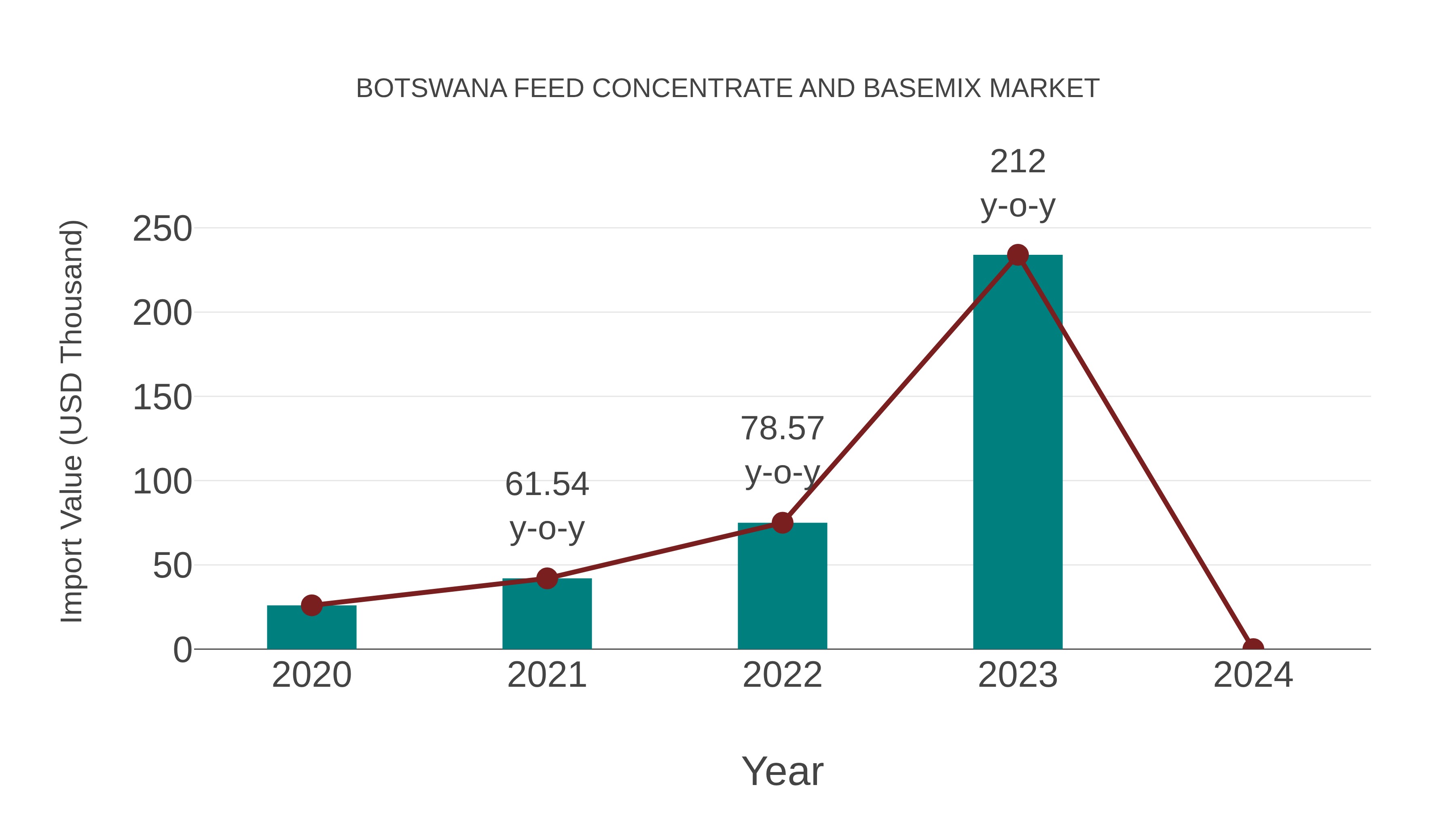 Botswana Feed Concentrate and Basemix Market: Import Trend Analysis