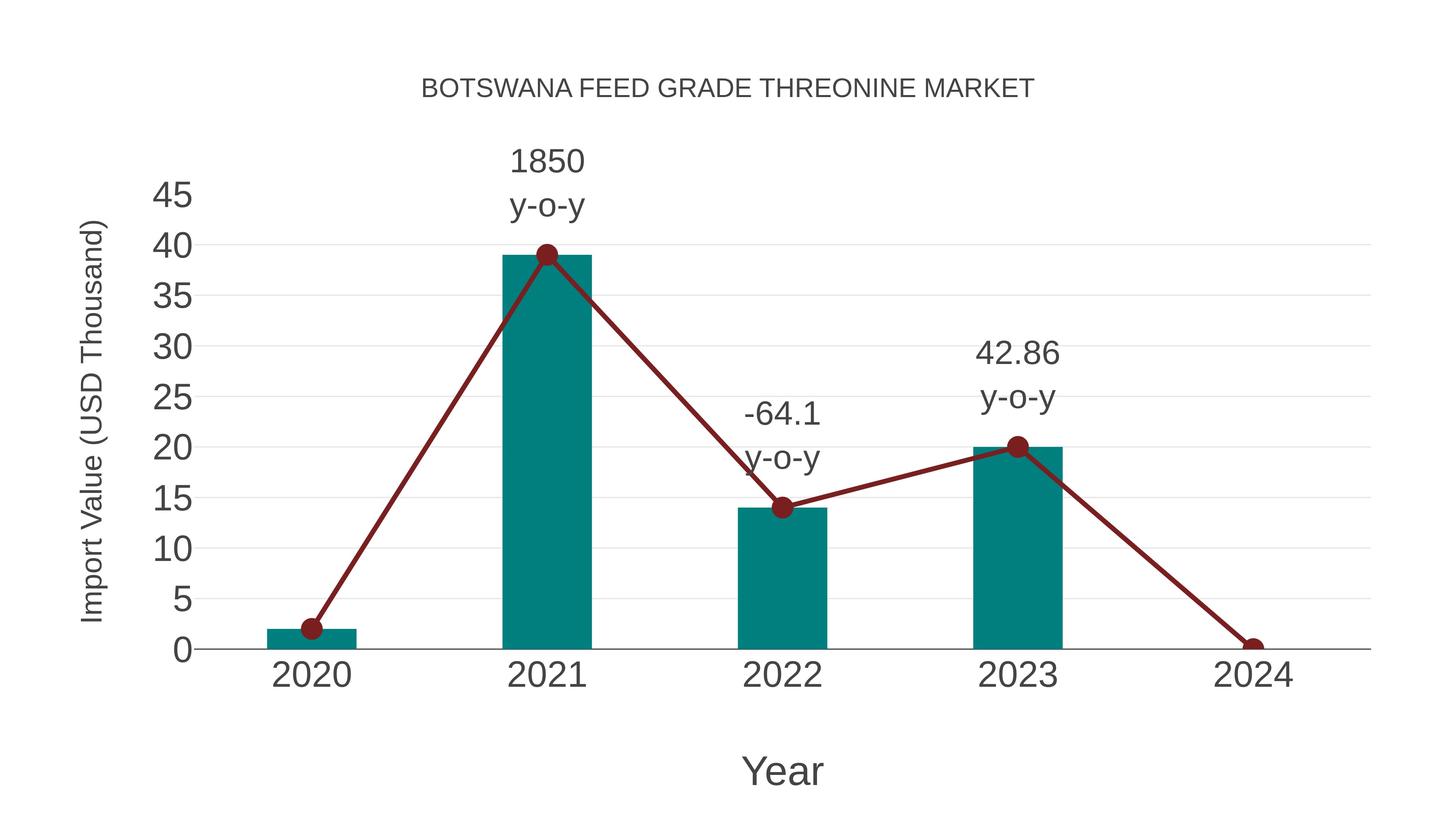  Botswana Feed Grade Threonine Market: Import Trend Analysis