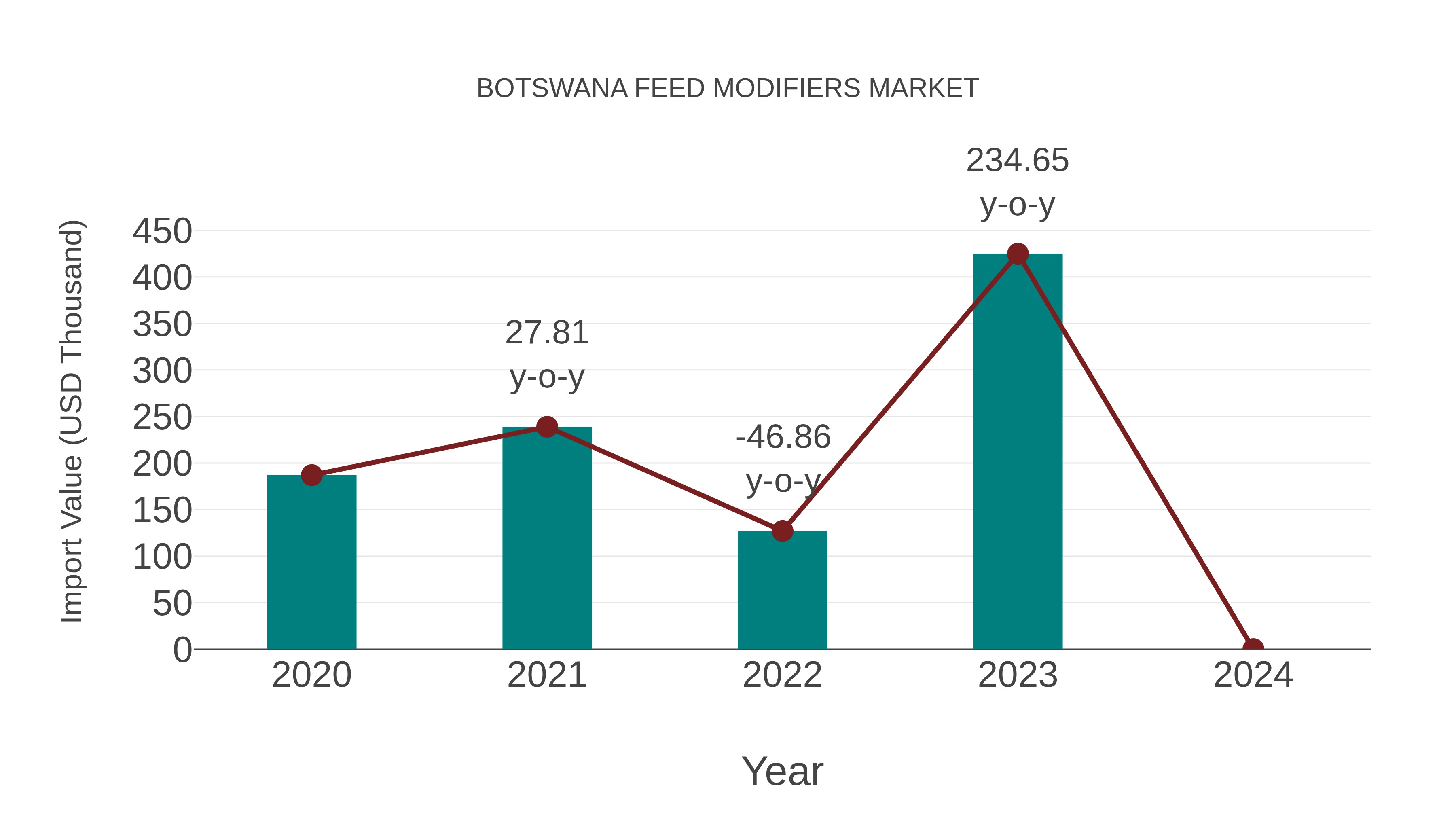  Botswana Feed Modifiers Market: Import Trend Analysis