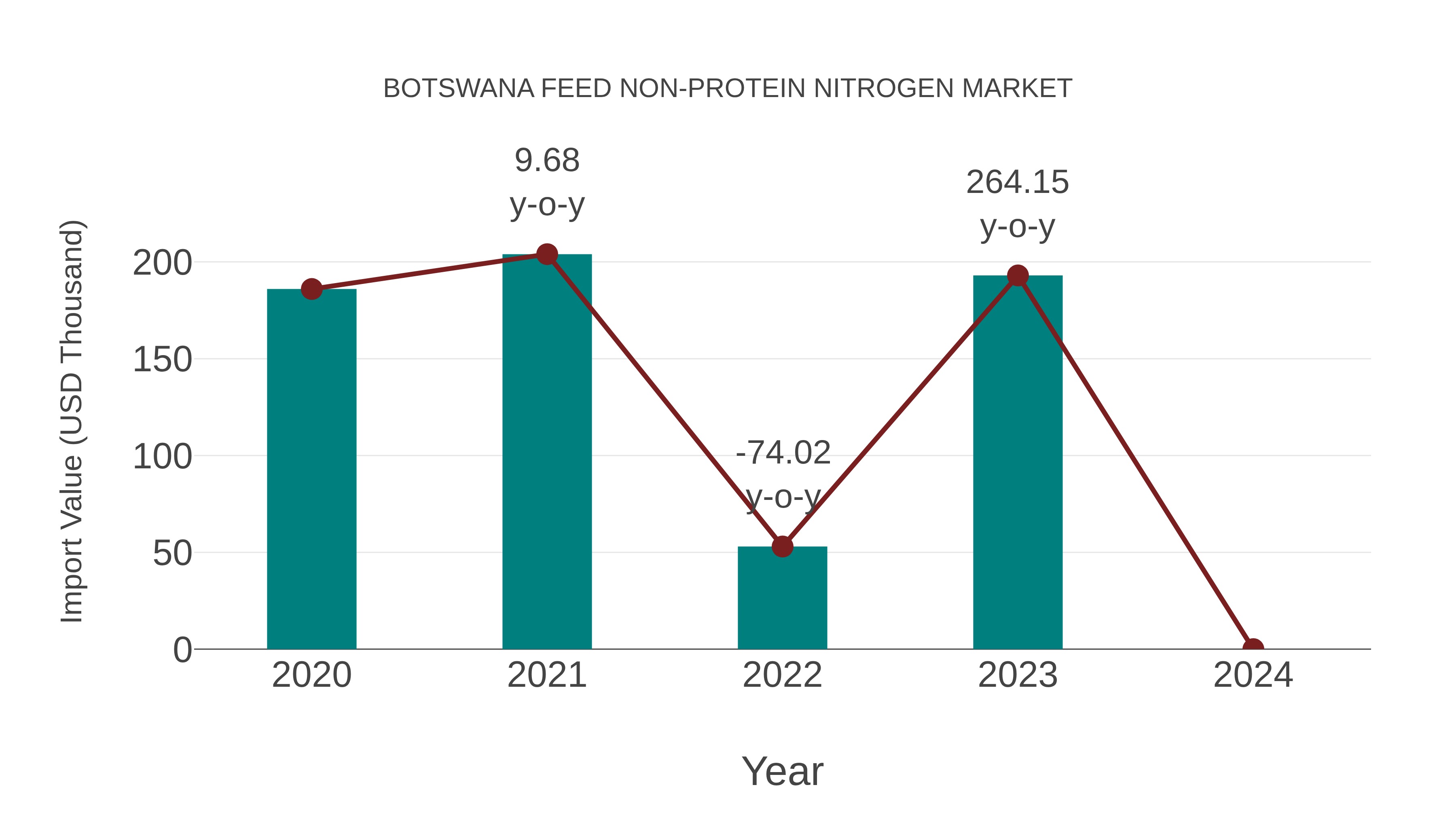  Botswana Feed Non-protein Nitrogen Market: Import Trend Analysis