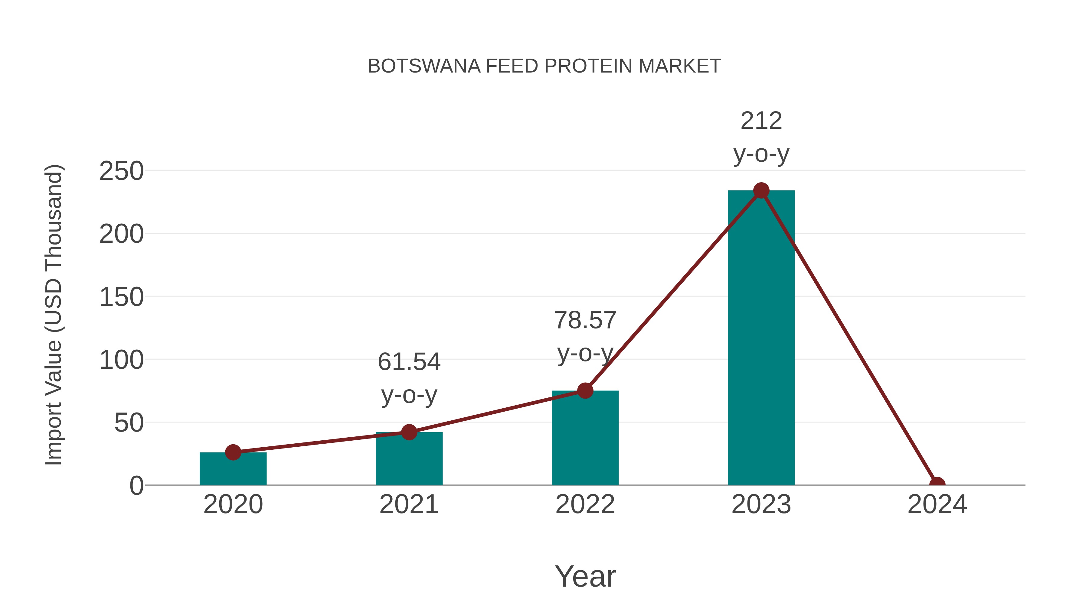  Botswana Feed Protein Market: Import Trend Analysis