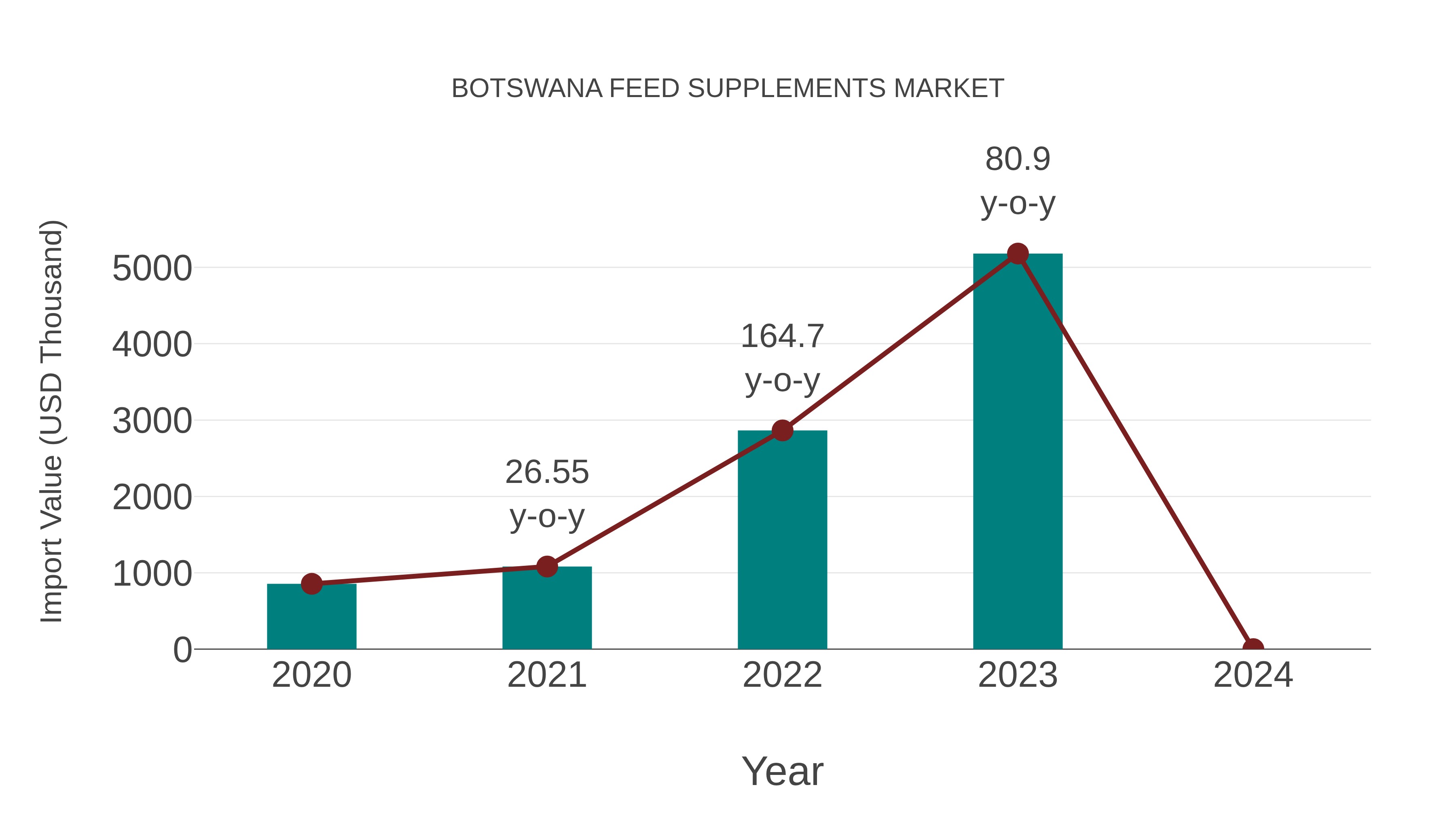  Botswana Feed Supplements Market: Import Trend Analysis