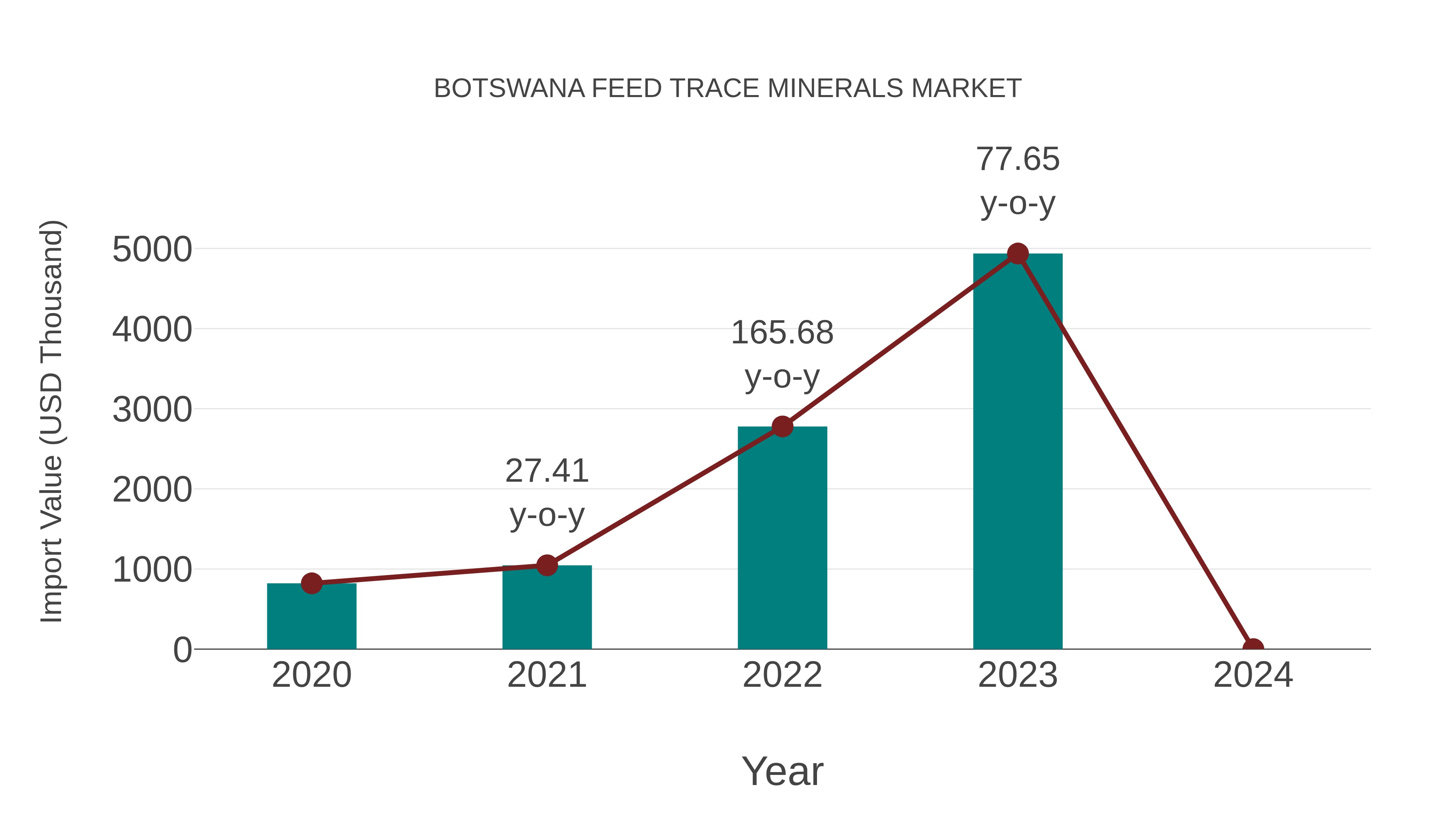  Botswana Feed Trace Minerals Market: Import Trend Analysis