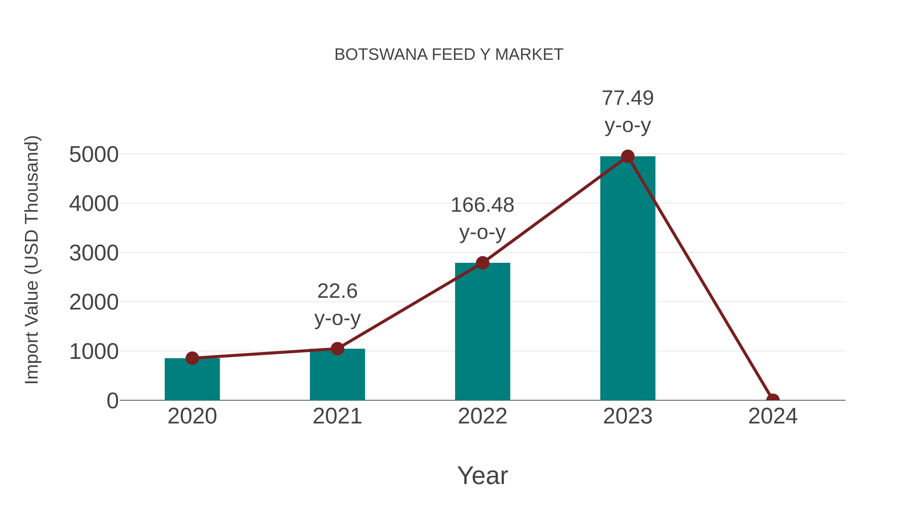Botswana Feed Y Market: Import Trend Analysis