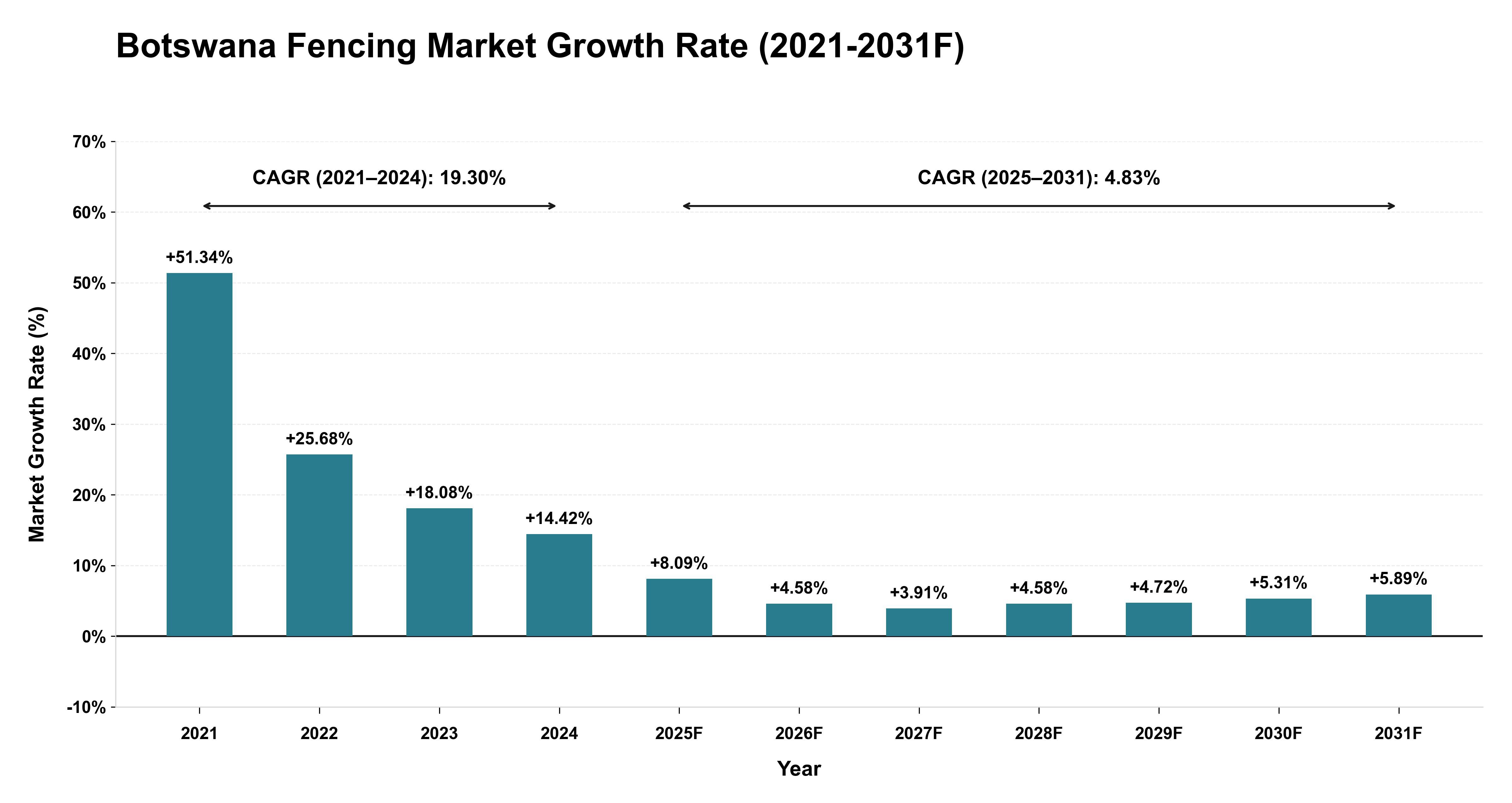 Botswana Fencing Market Year-wise Growth Rate (2021-2031F)