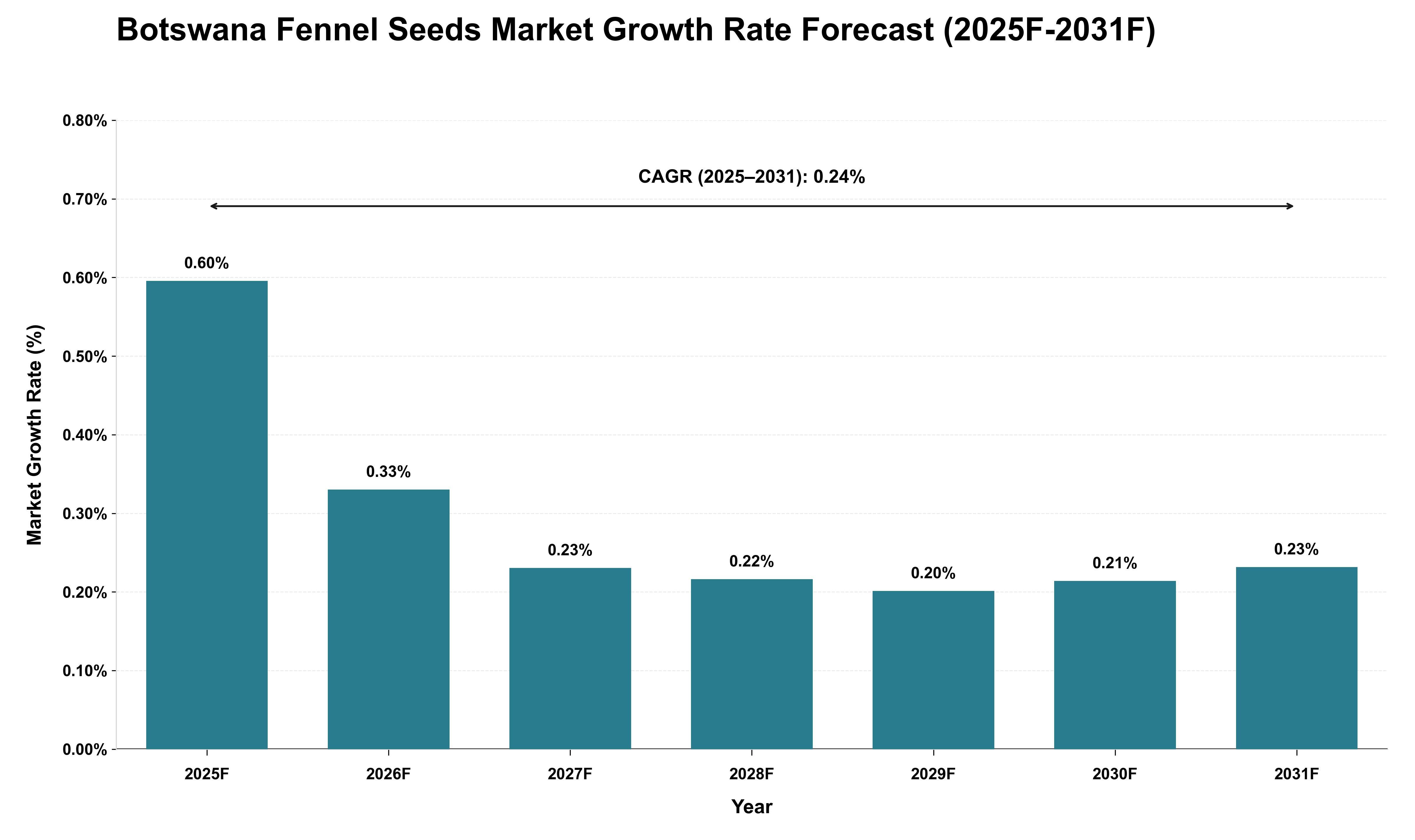 Botswana Fennel Seeds Market Growth Rate Analysis (2025 - 2031)