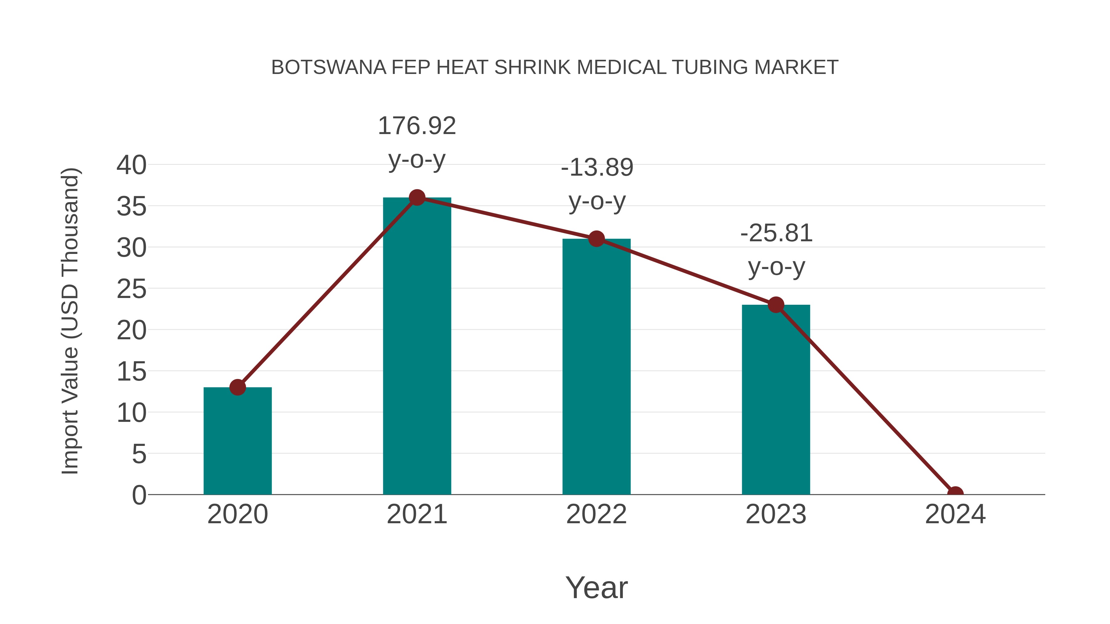 Botswana Fep Heat Shrink Medical Tubing Market: Import Trend Analysis