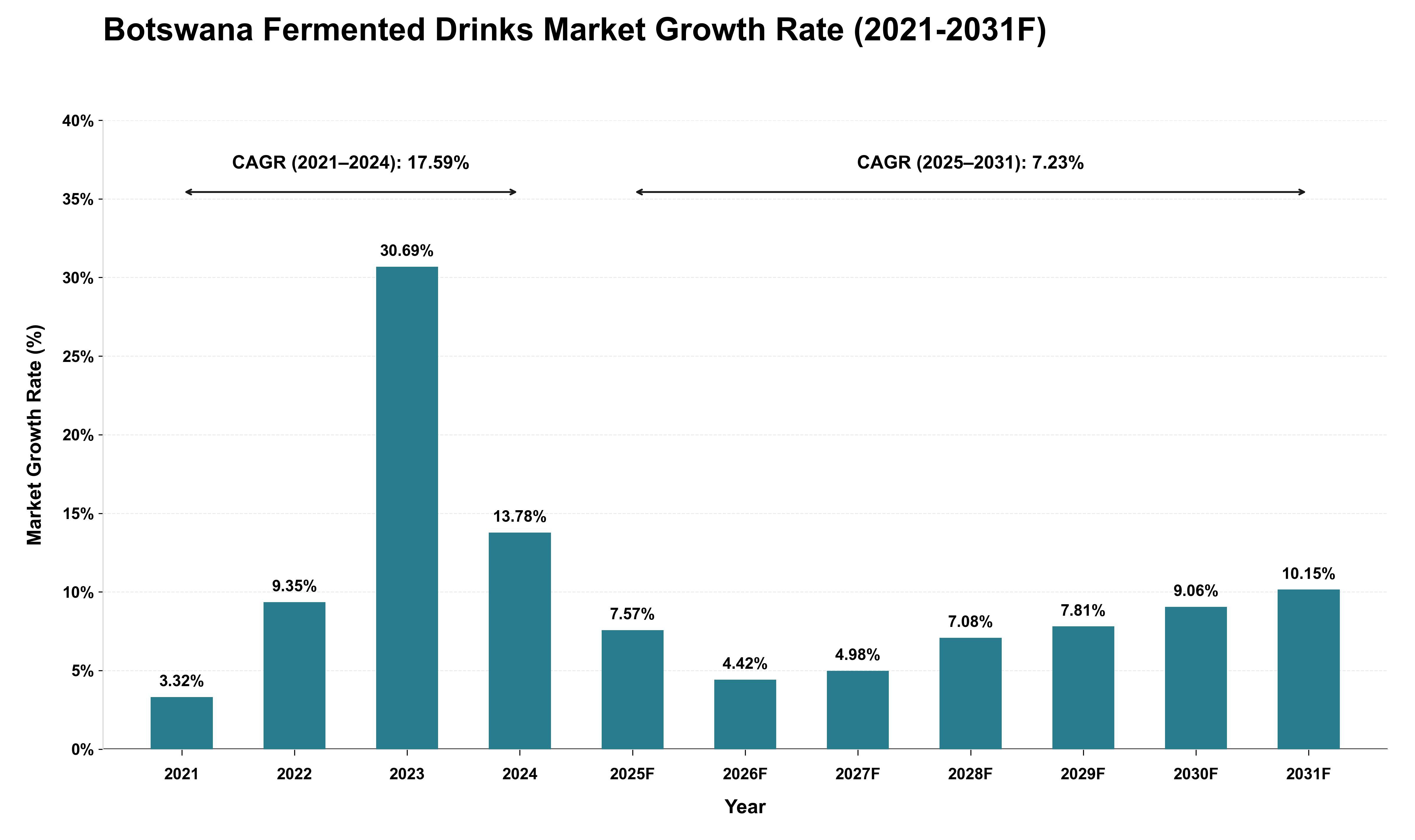 Botswana Fermented Drinks Market Growth Rate Analysis (2021 - 2031)