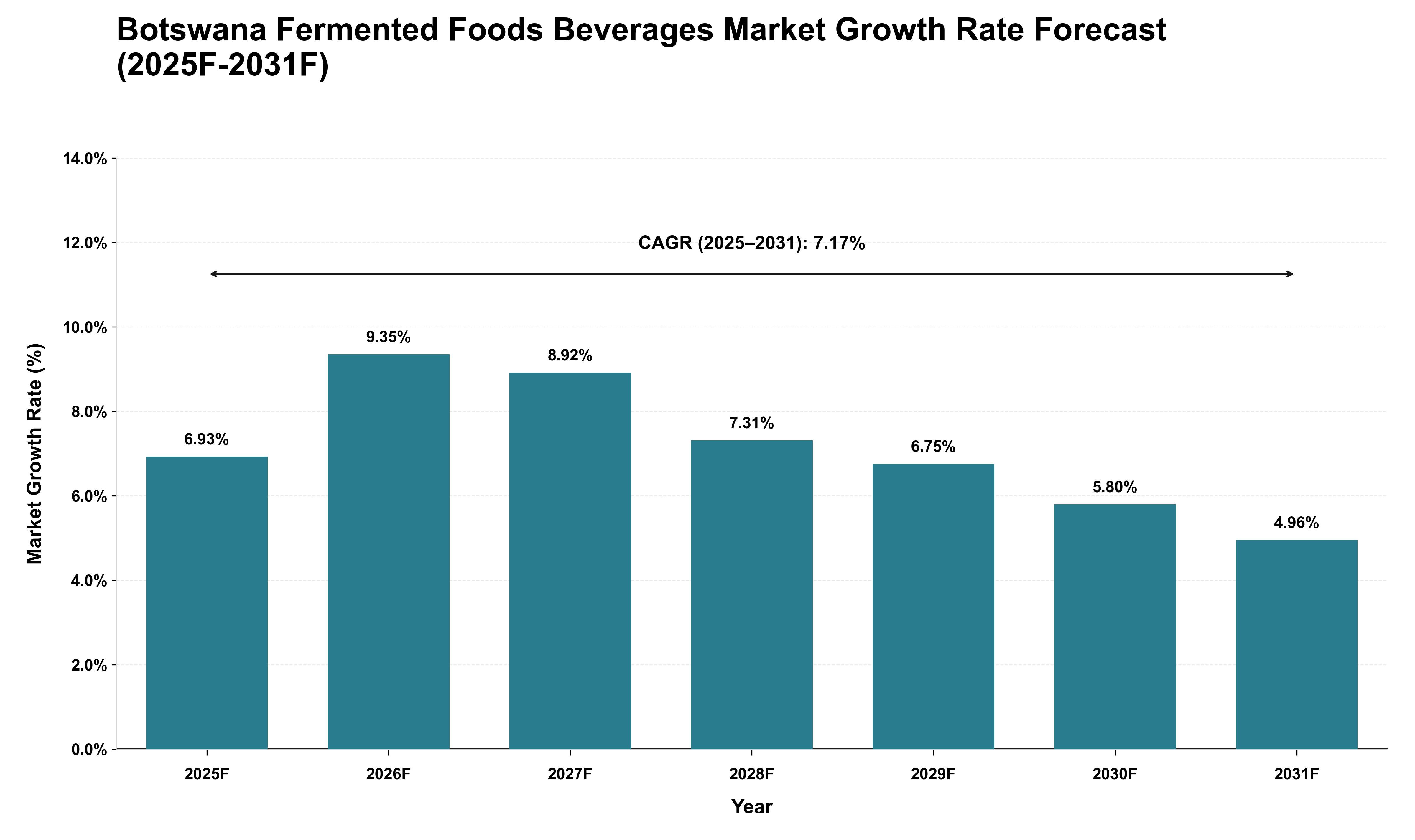 Botswana Fermented Foods Beverages Market Growth Rate Analysis (2025 - 2031)