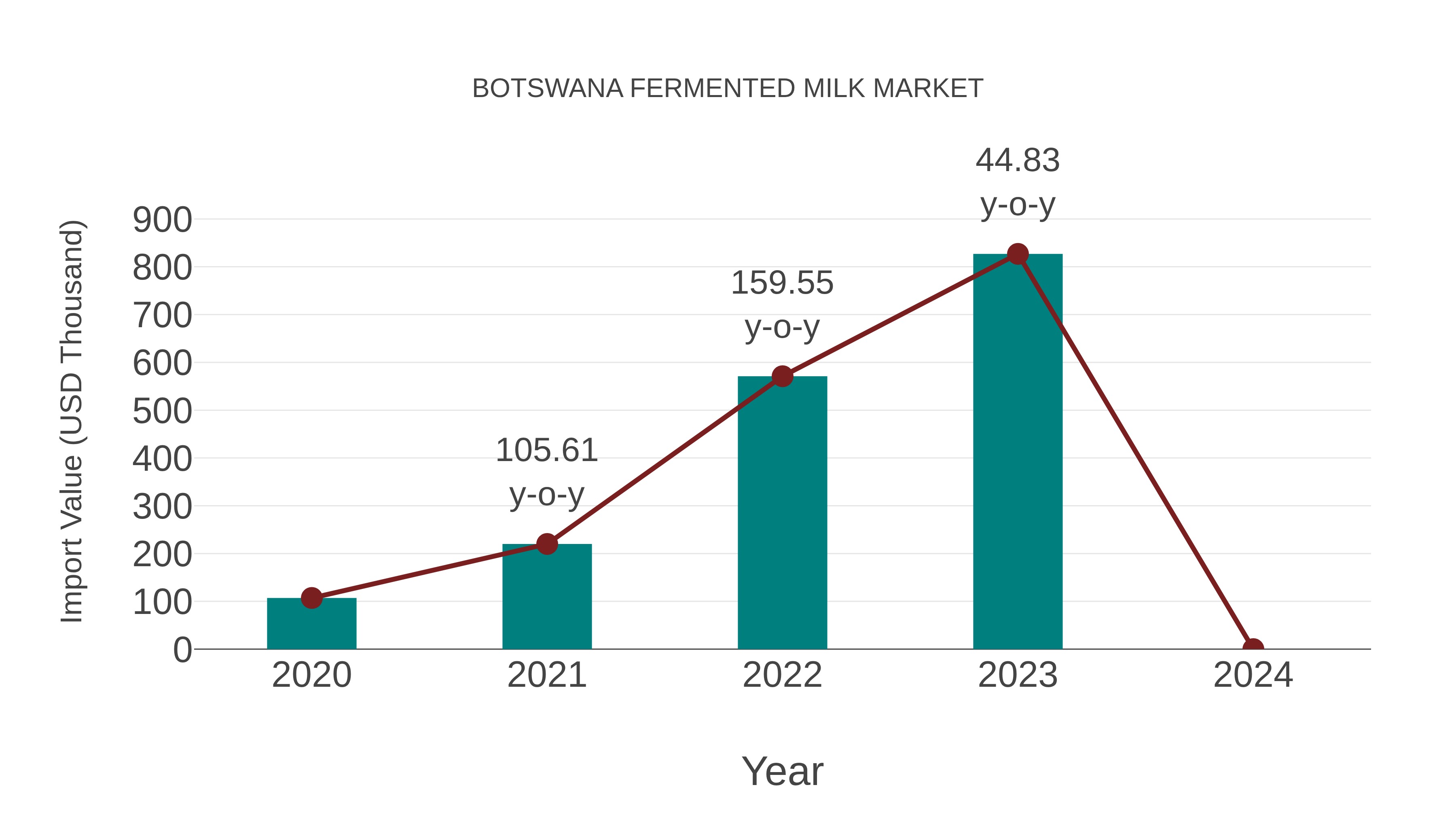  Botswana Fermented Milk Market: Import Trend Analysis