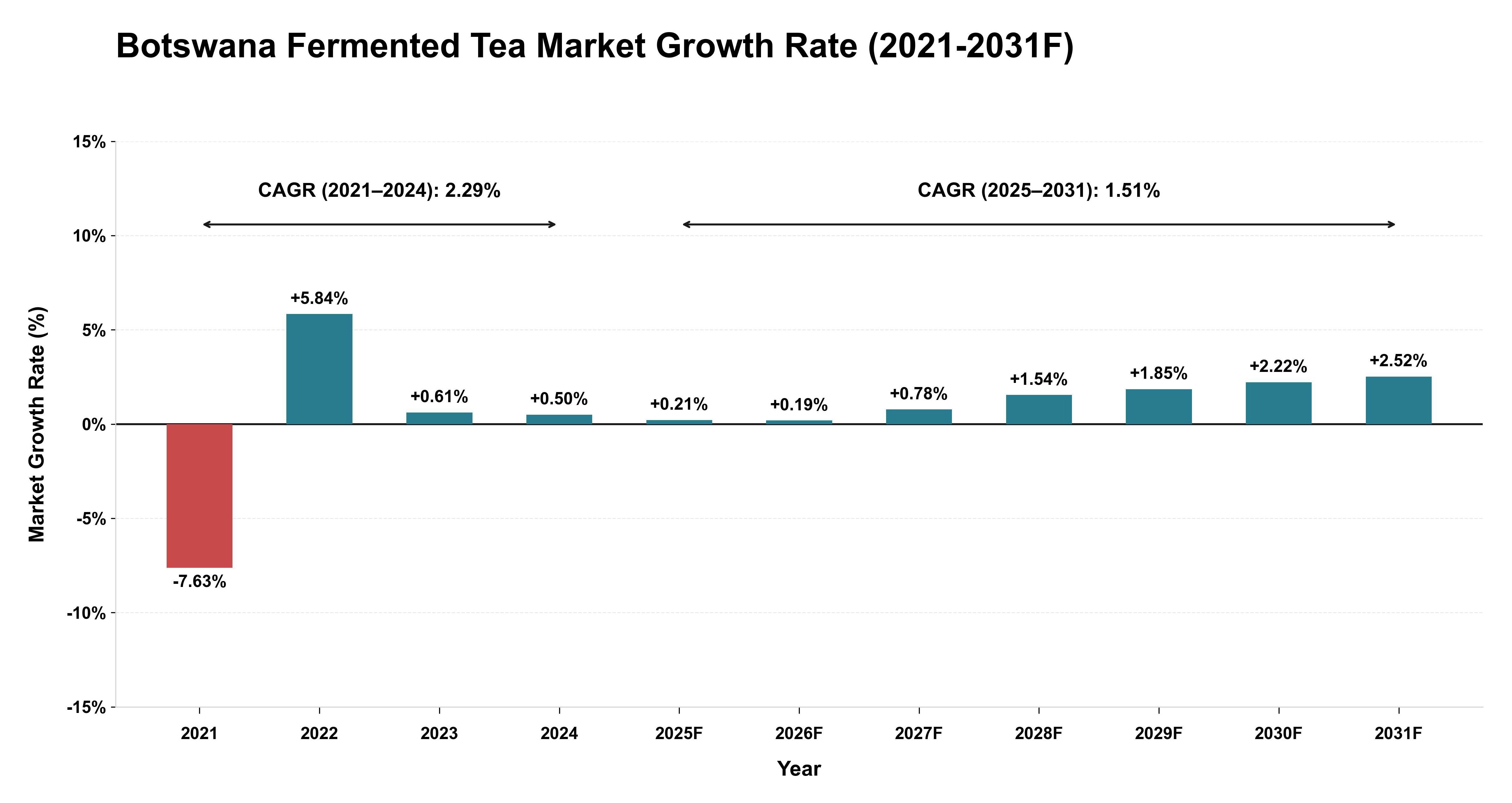 Botswana Fermented Tea Market Year-wise Growth Rate (2021-2031F)