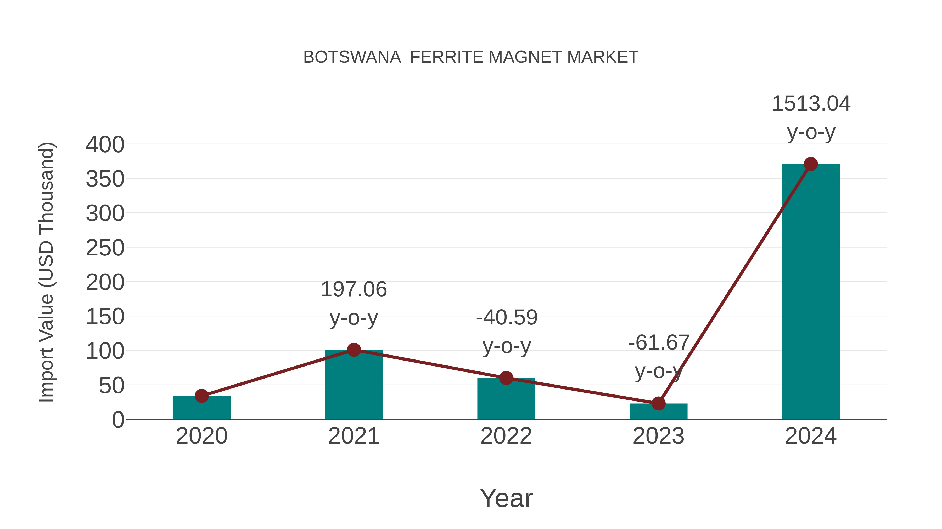  Botswana  Ferrite Magnet Market: Import Trend Analysis