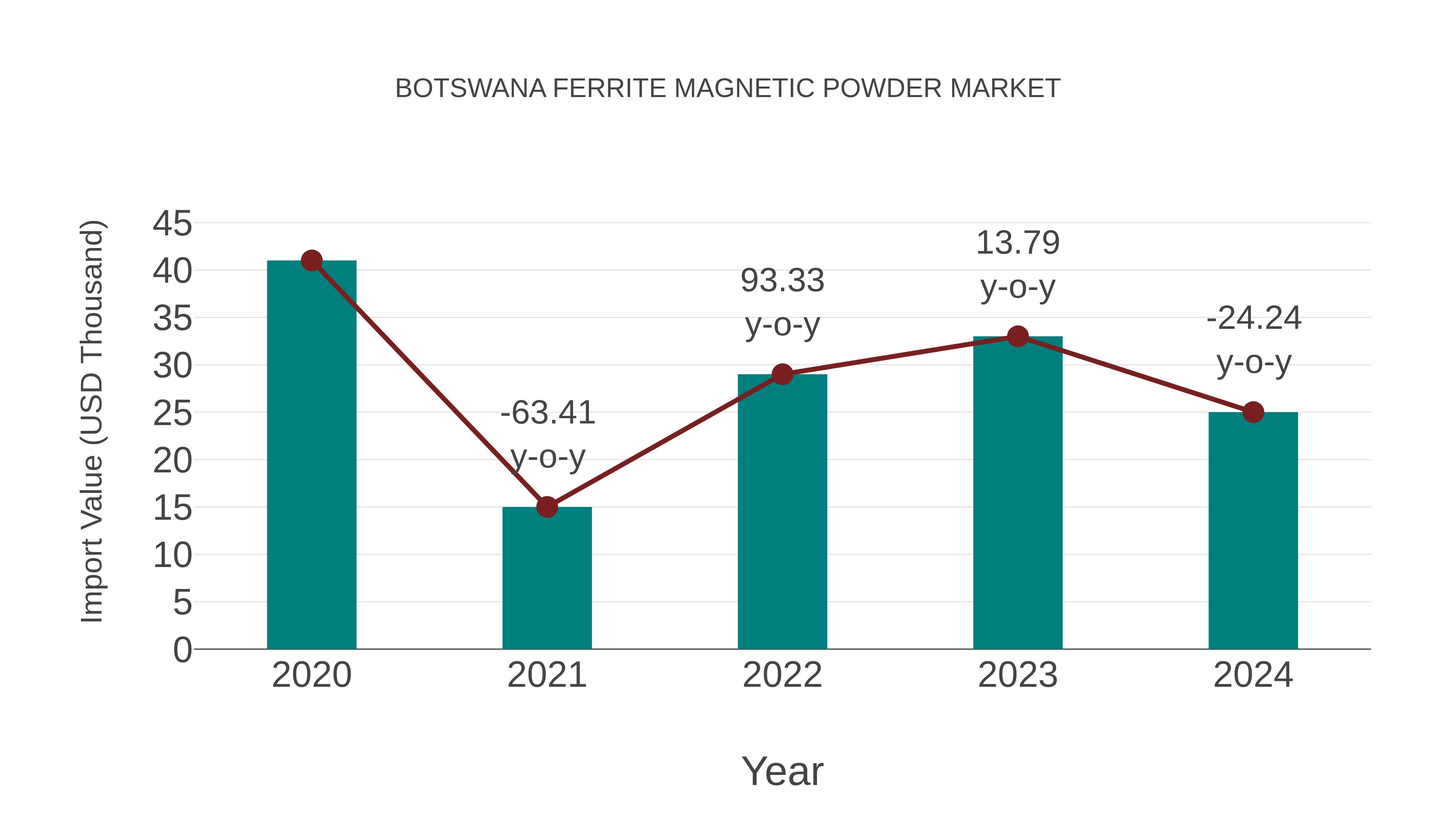  Botswana Ferrite Magnetic Powder Market: Import Trend Analysis