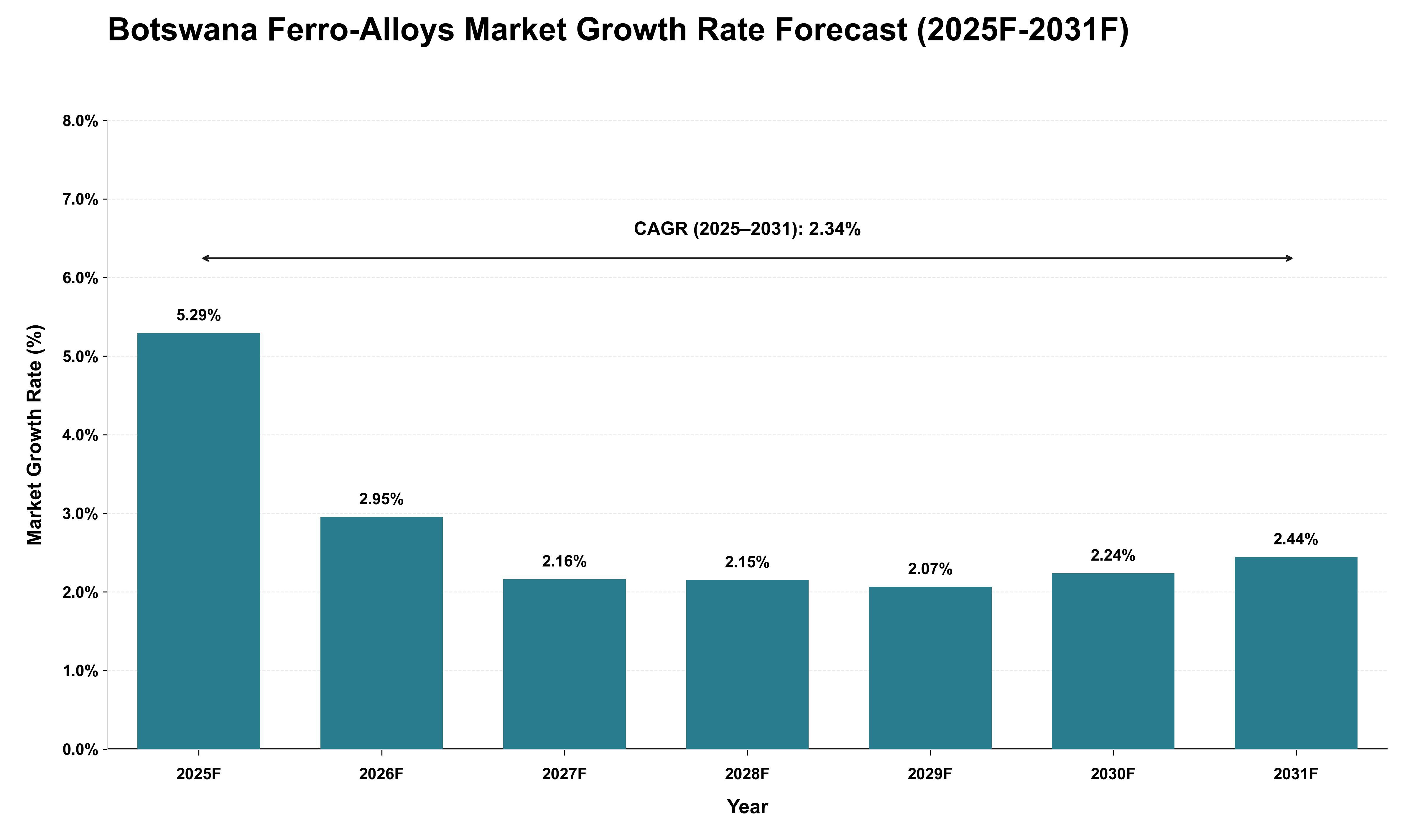 Botswana Ferro-Alloys Market Growth Rate Analysis (2025 - 2031)
