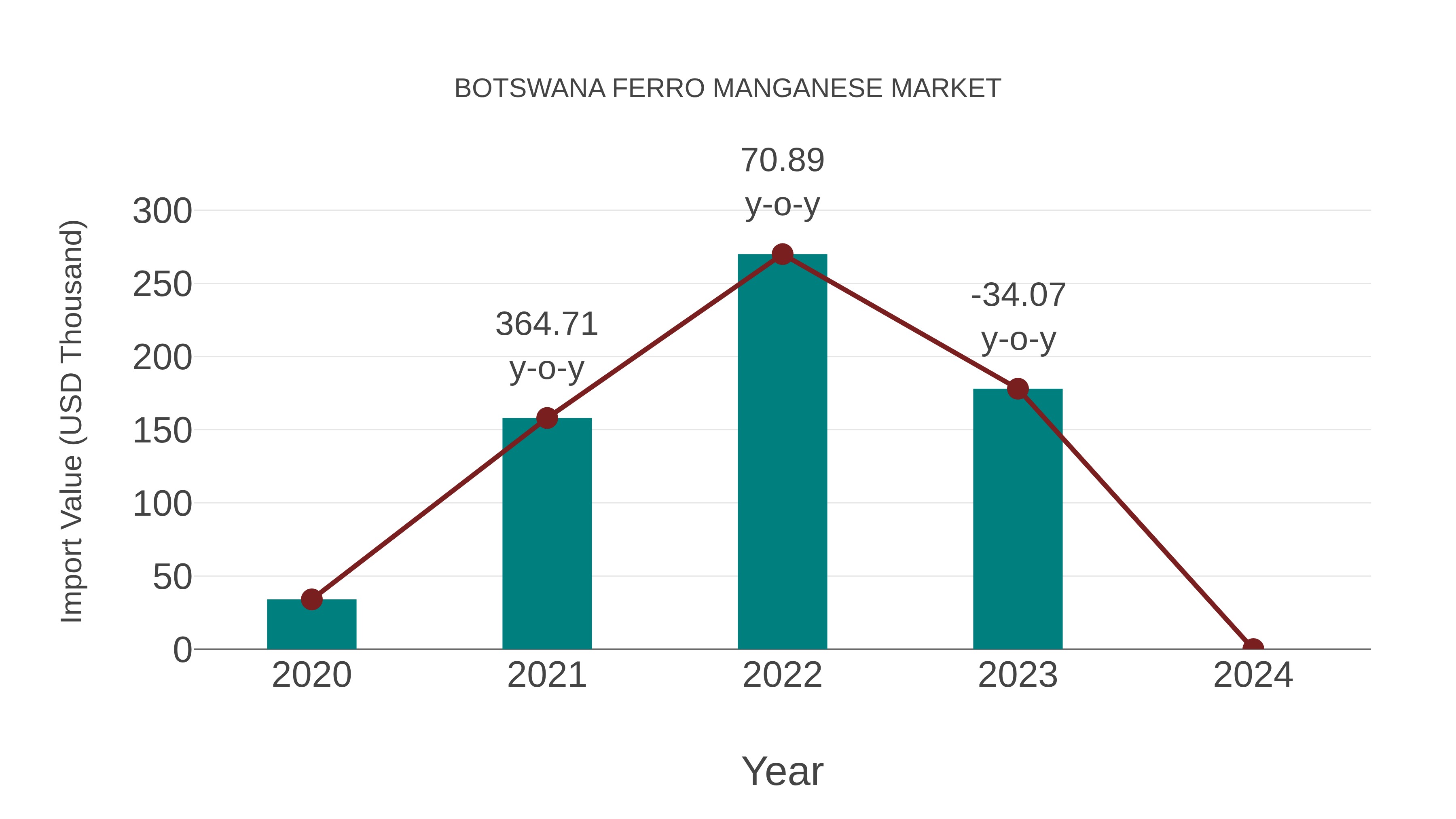  Botswana Ferro Manganese Market: Import Trend Analysis