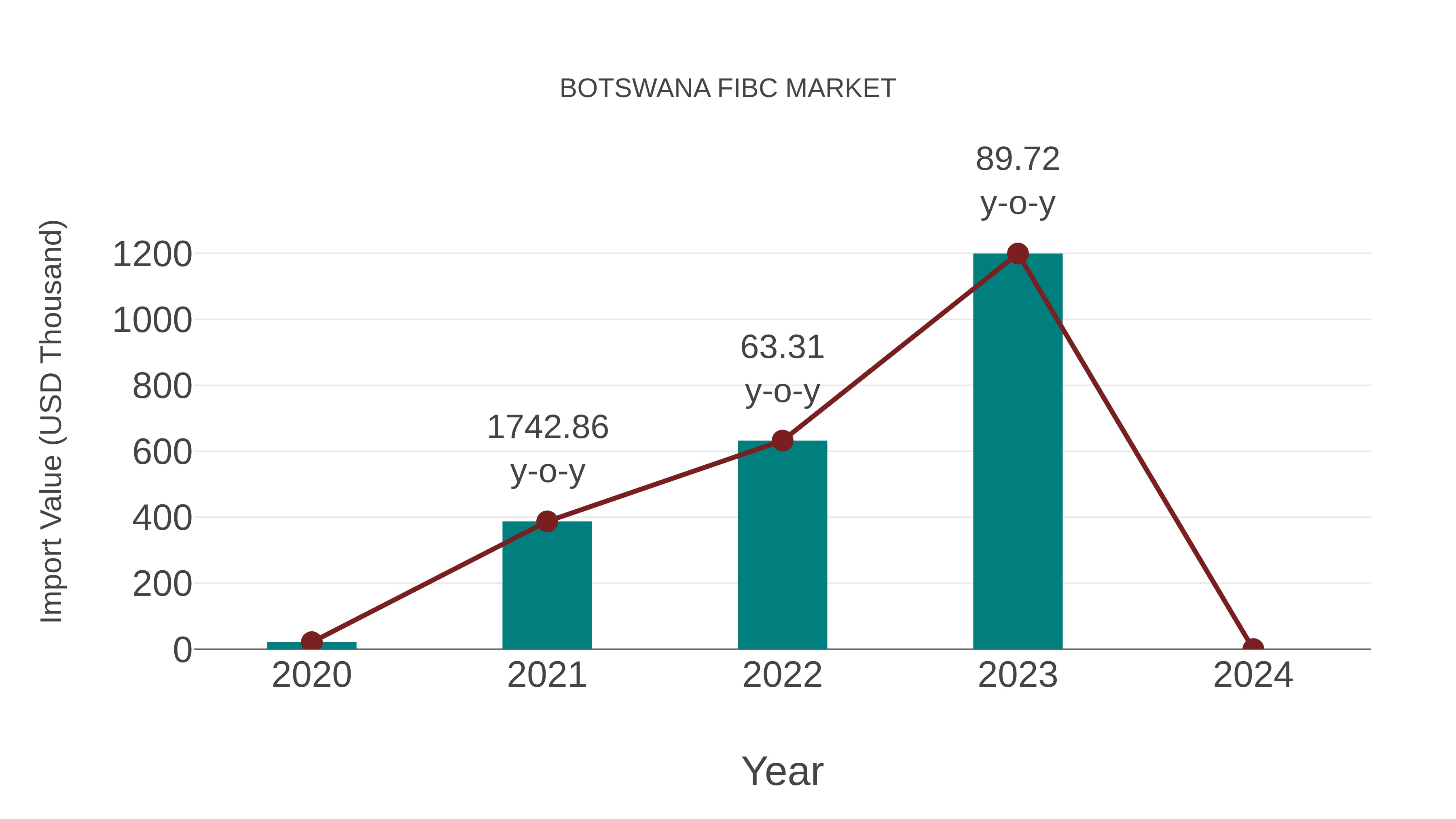  Botswana Fibc Market: Import Trend Analysis