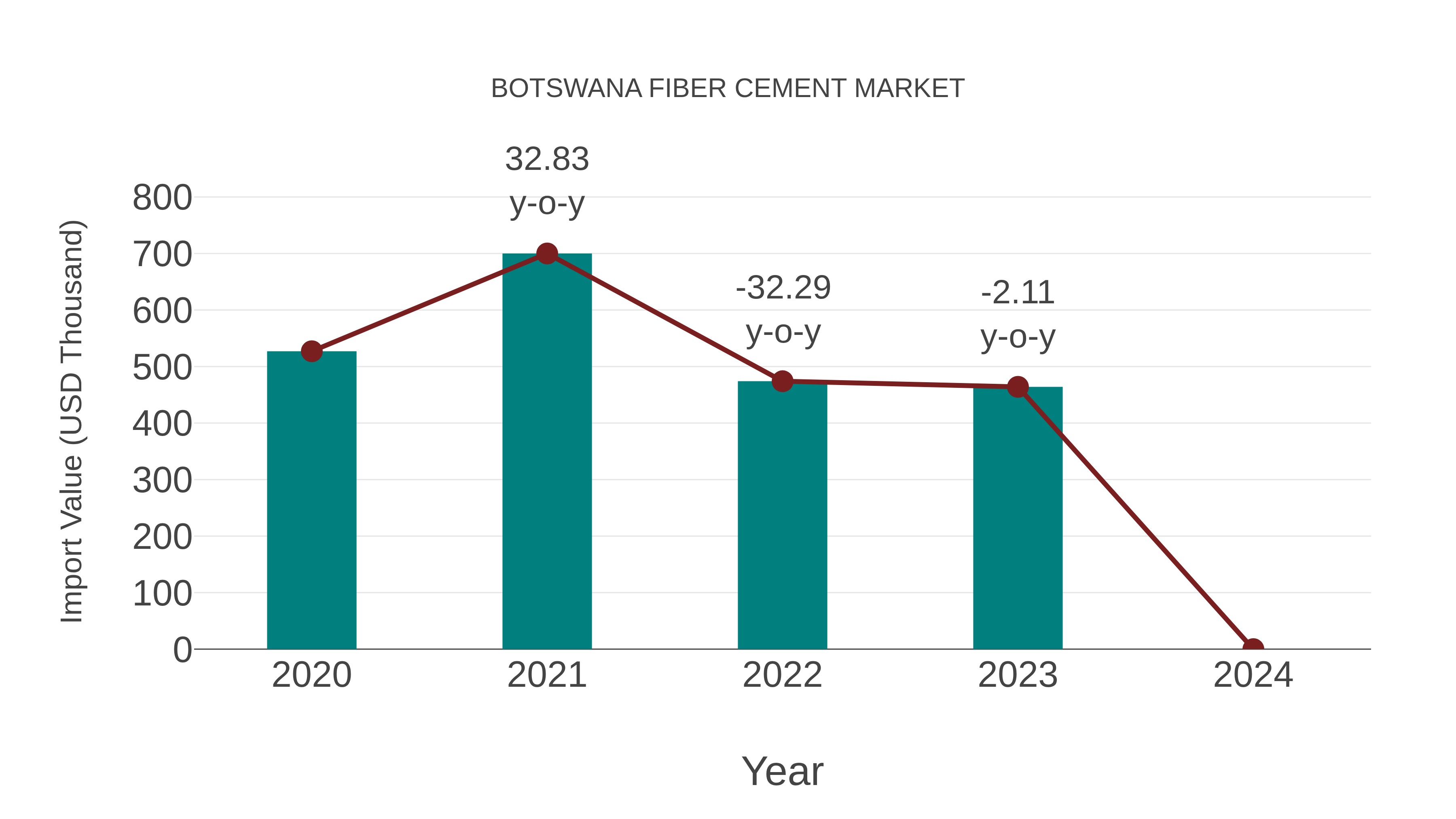 Botswana Fiber Cement Market: Import Trend Analysis
