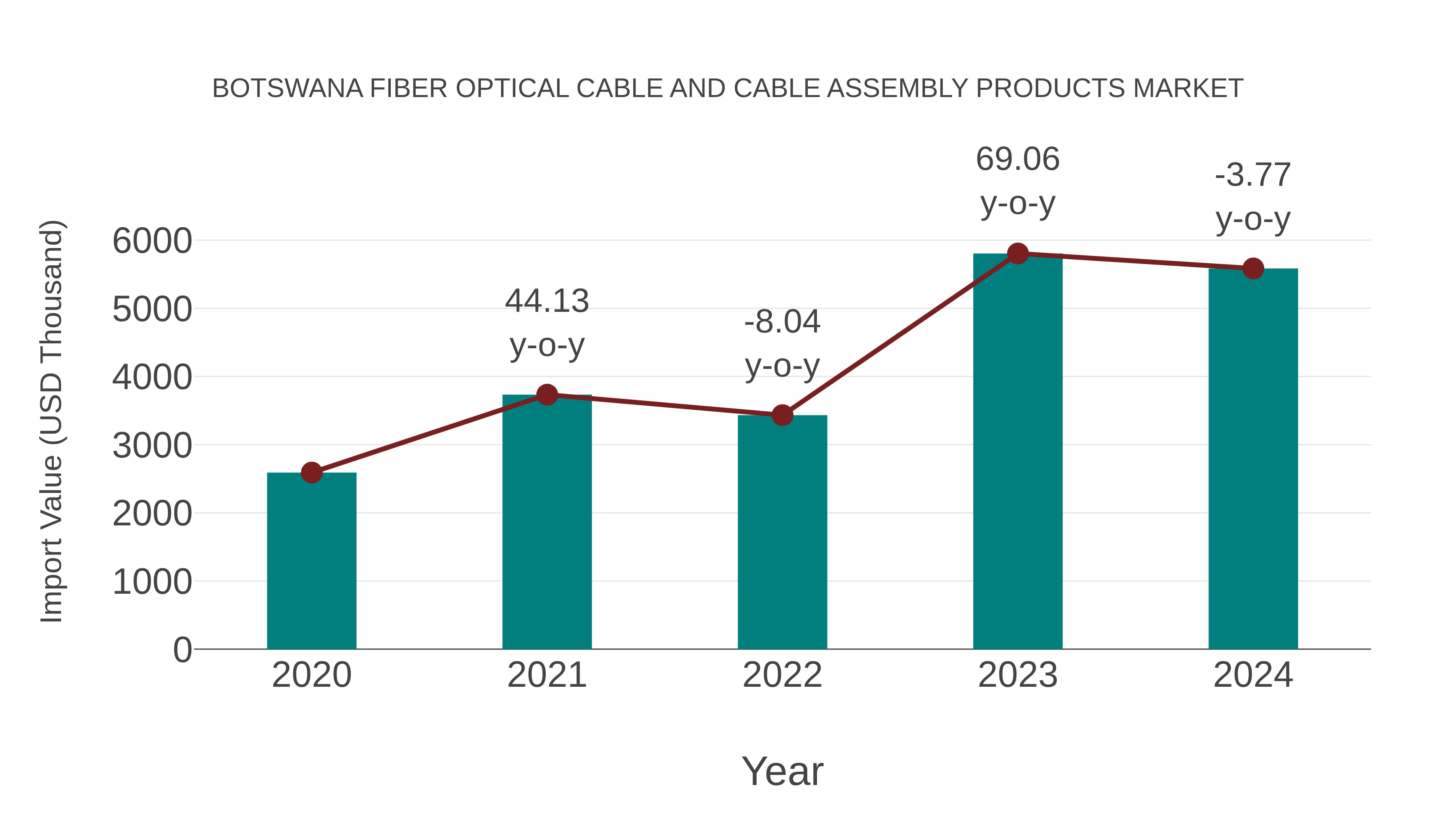  Botswana Fiber Optical Cable and Cable Assembly Products Market: Import Trend Analysis