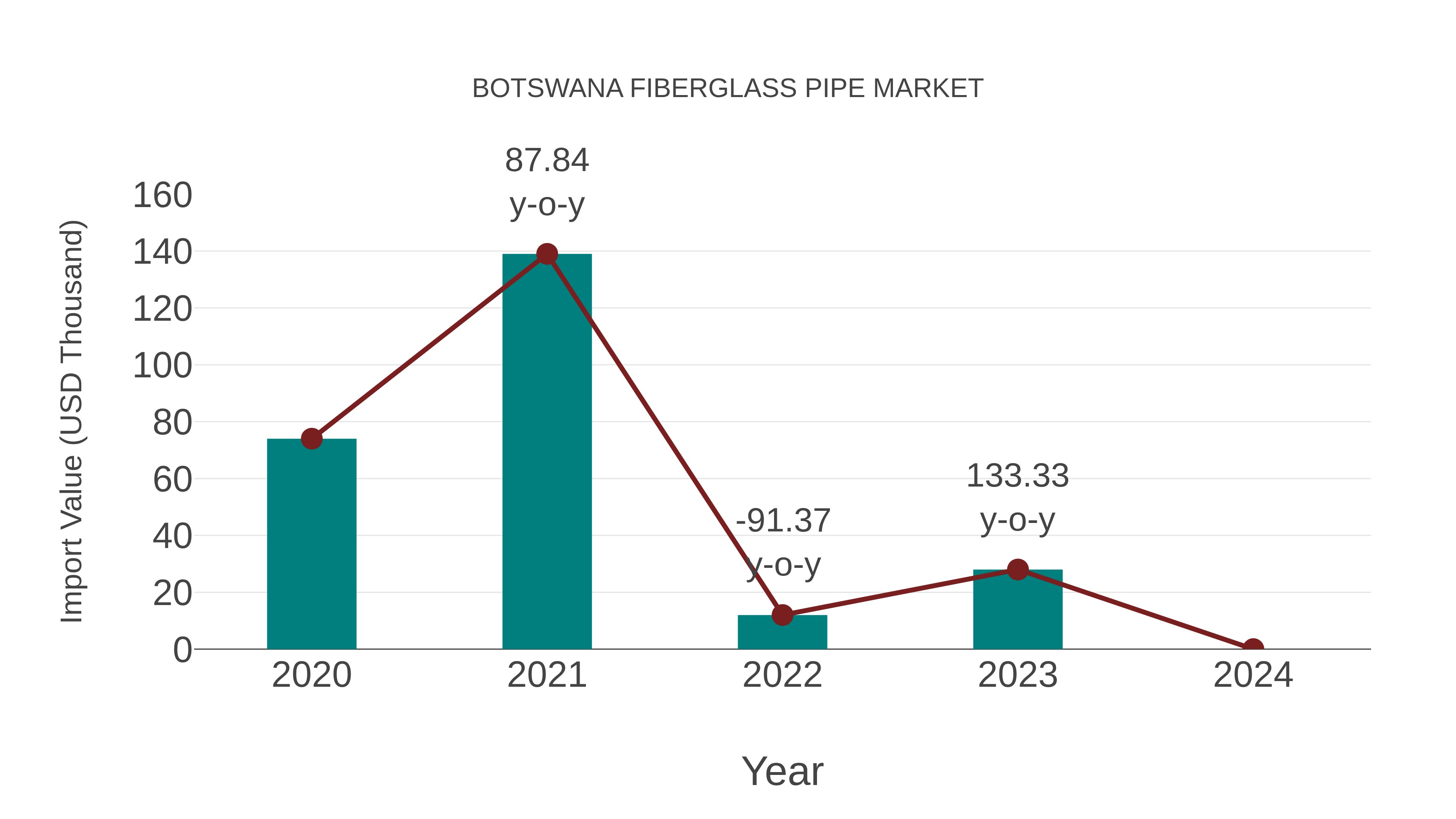 Botswana Fiberglass Pipe Market: Import Trend Analysis
