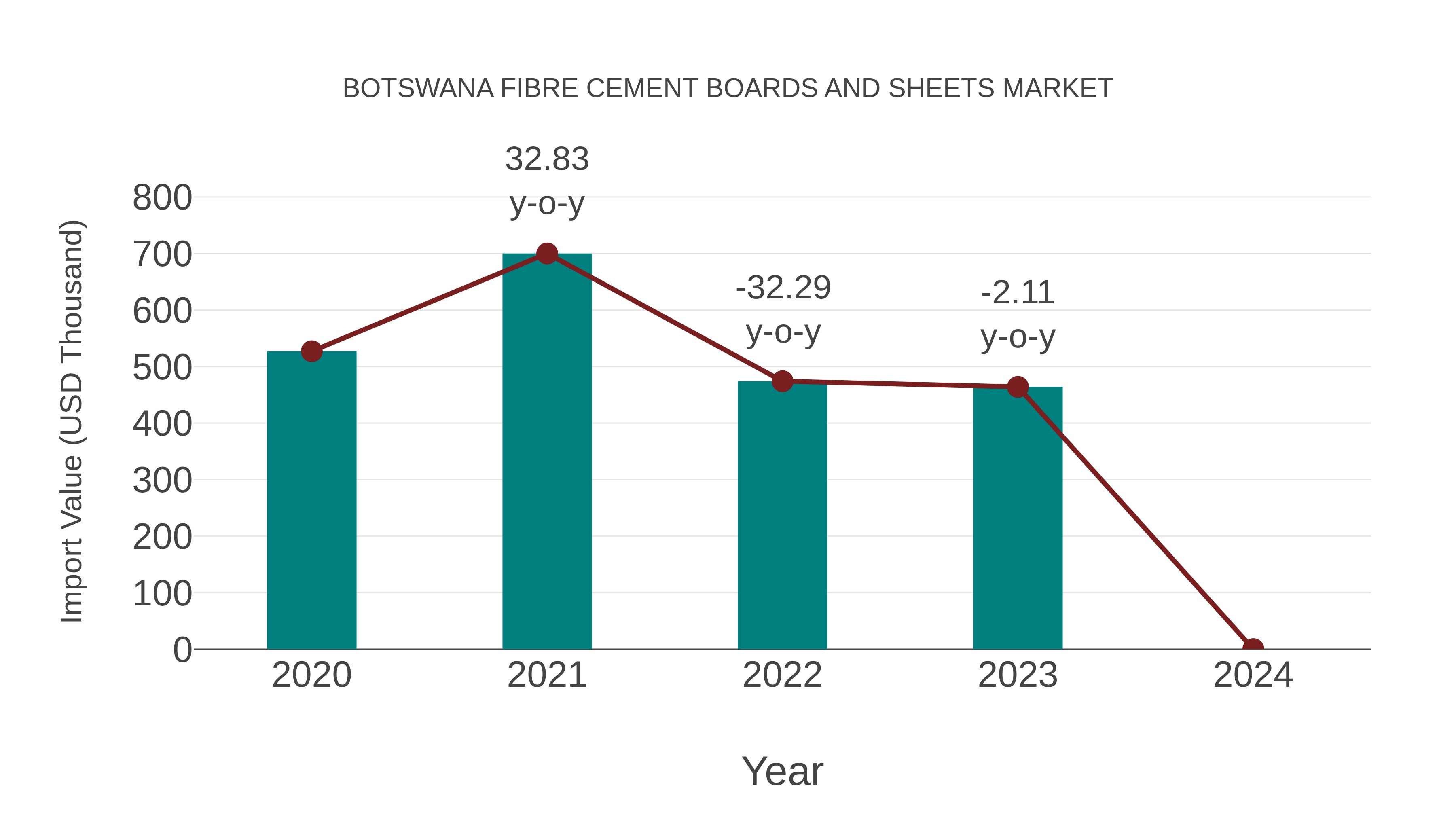  Botswana Fibre Cement Boards and Sheets Market: Import Trend Analysis