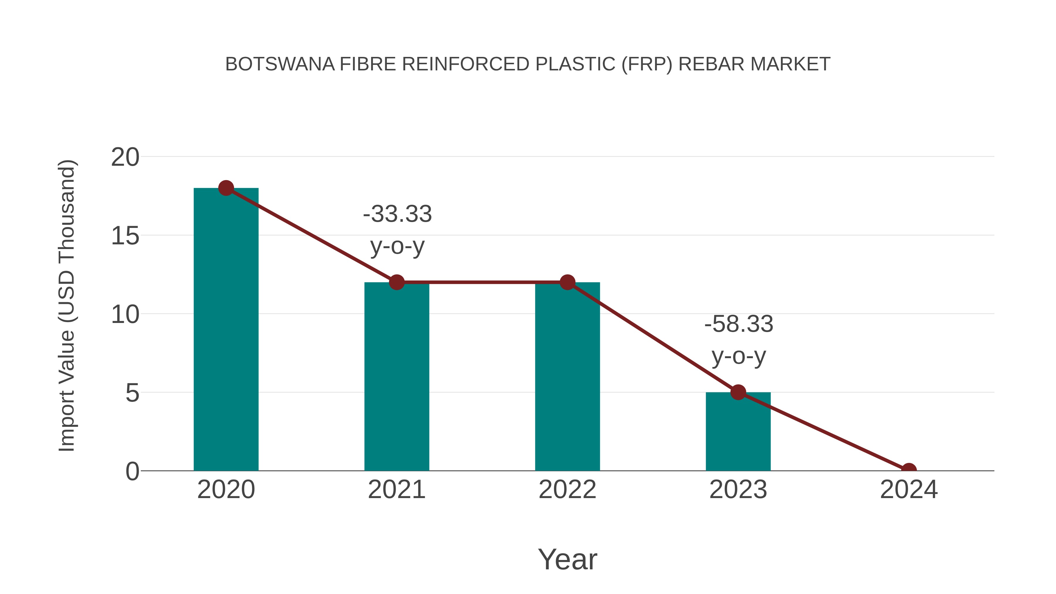 Botswana Fibre Reinforced Plastic (Frp) Rebar Market: Import Trend Analysis