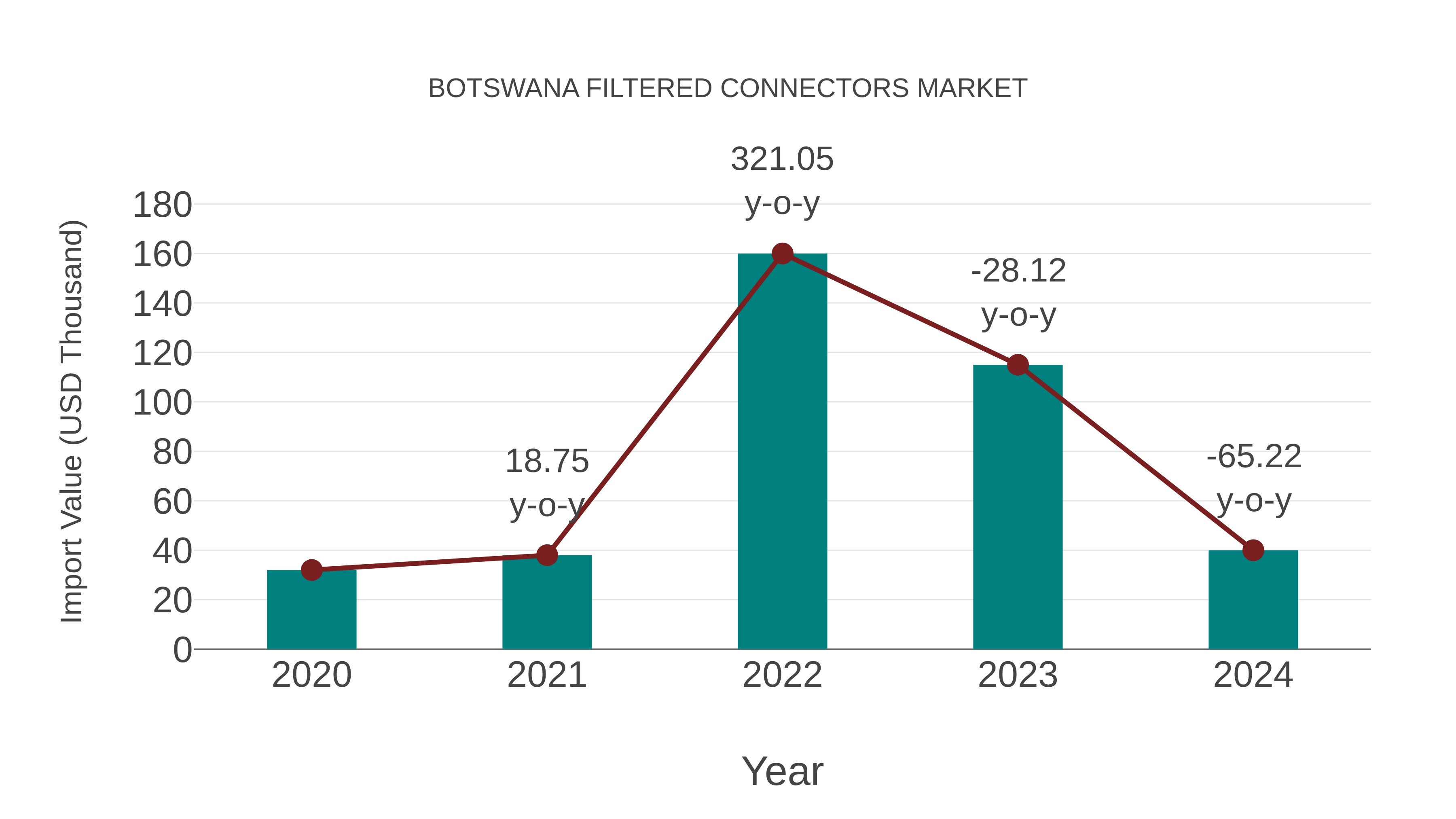  Botswana Filtered Connectors Market: Import Trend Analysis