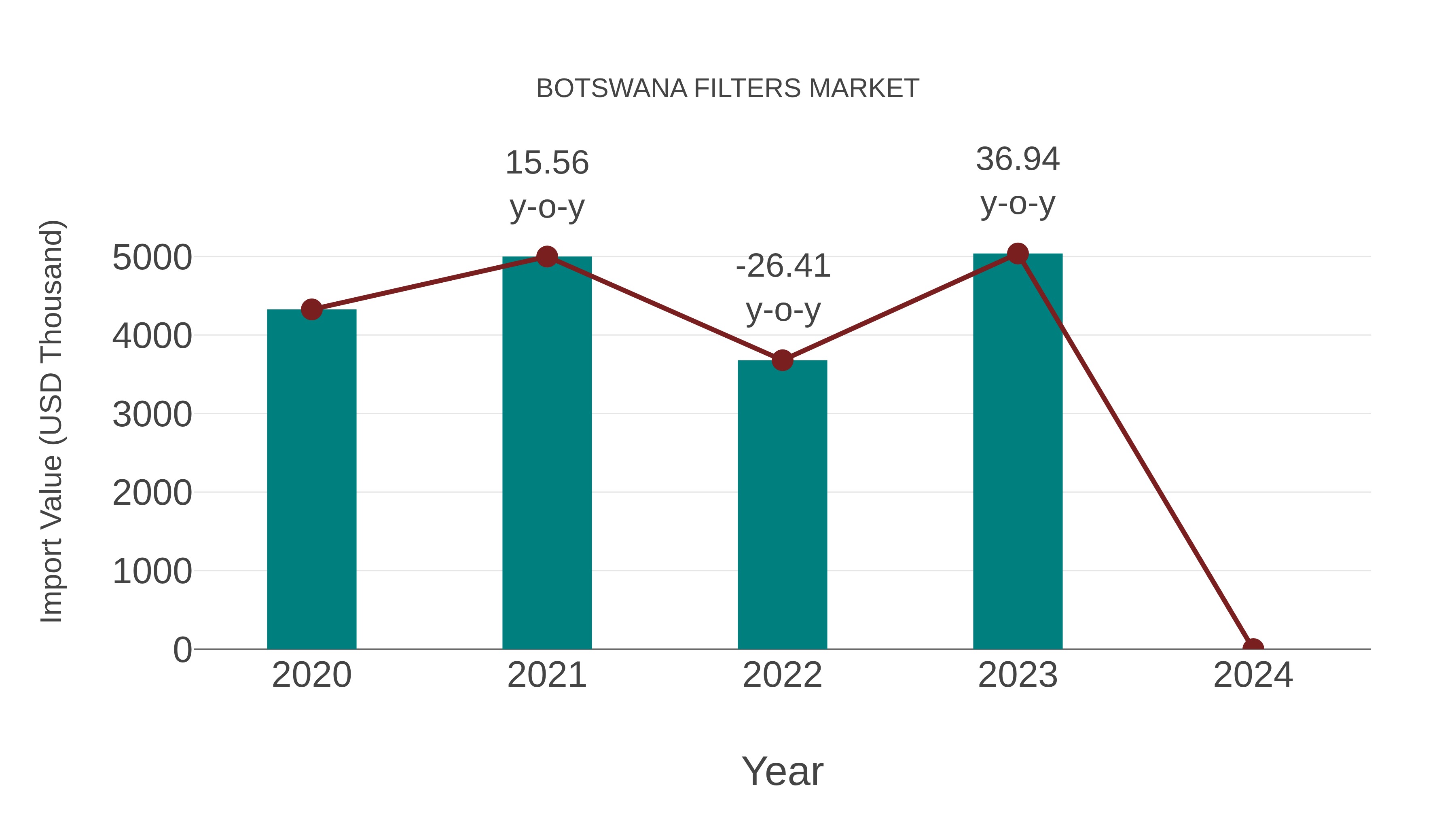  Botswana Filters Market: Import Trend Analysis