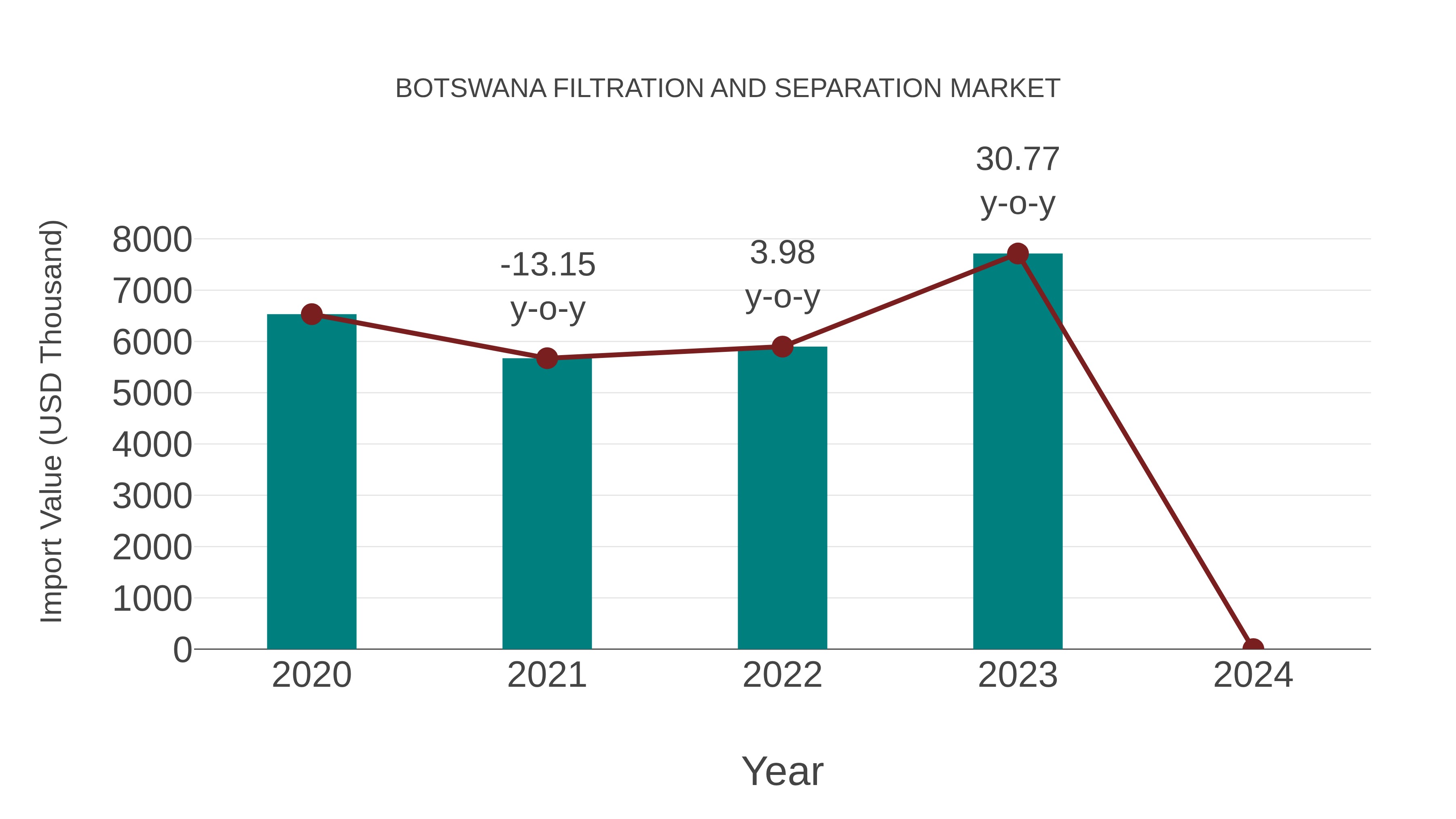  Botswana Filtration and Separation Market: Import Trend Analysis
